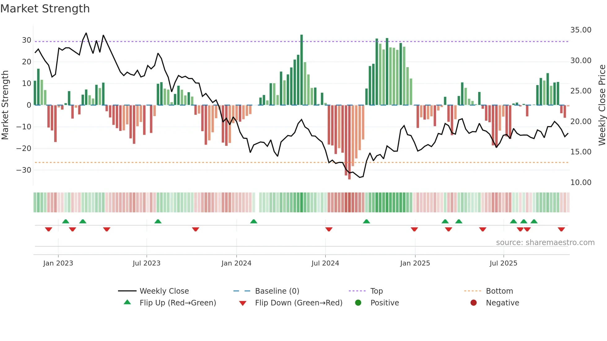 002541 weekly Market Strength chart