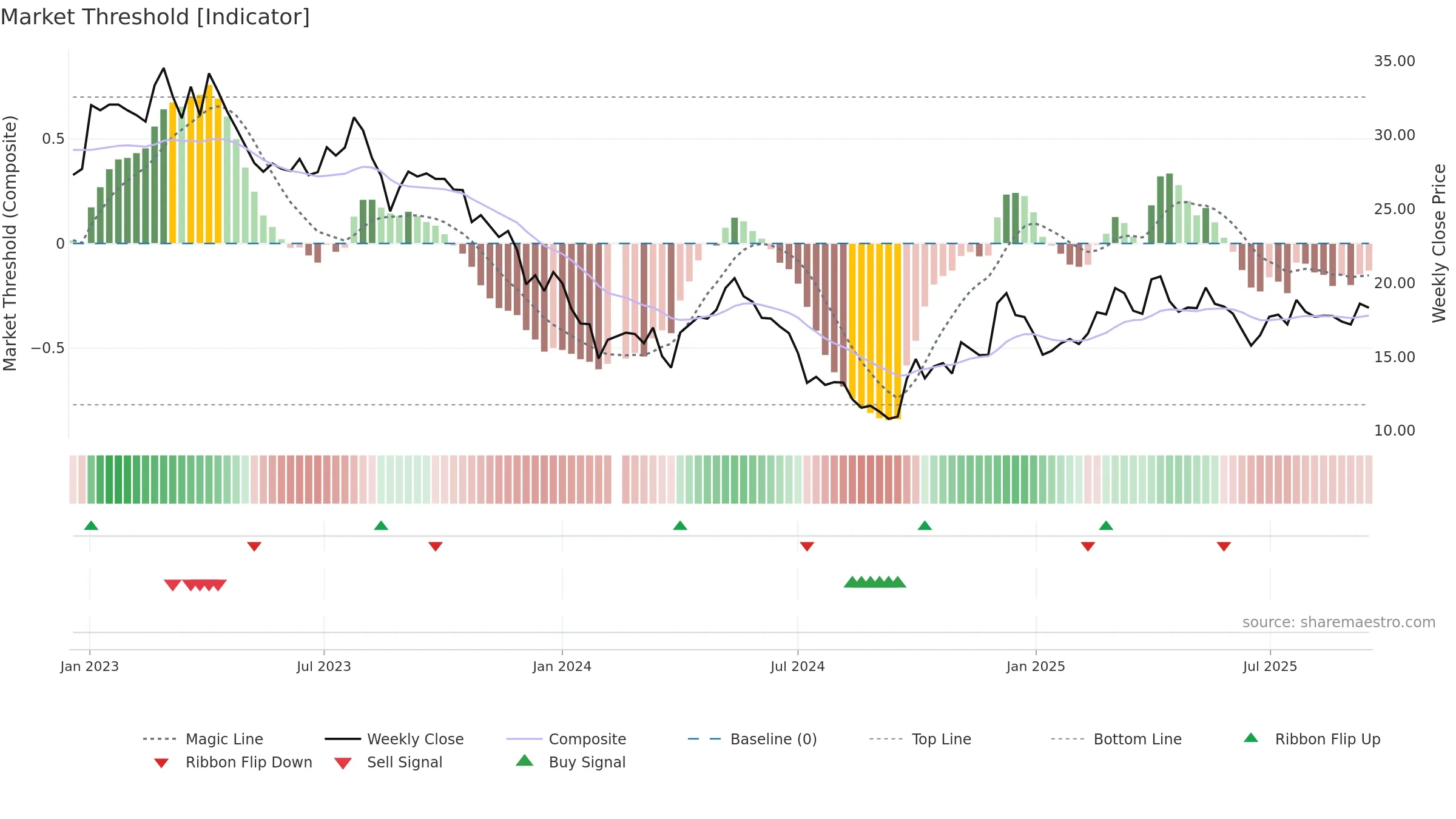 002541 weekly Market Threshold chart, closing 2025-09-15.