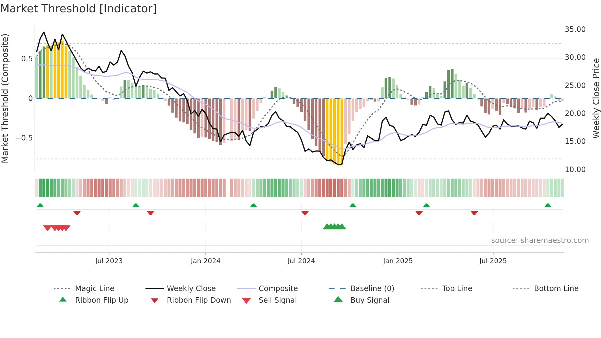 002541 weekly Market Threshold chart