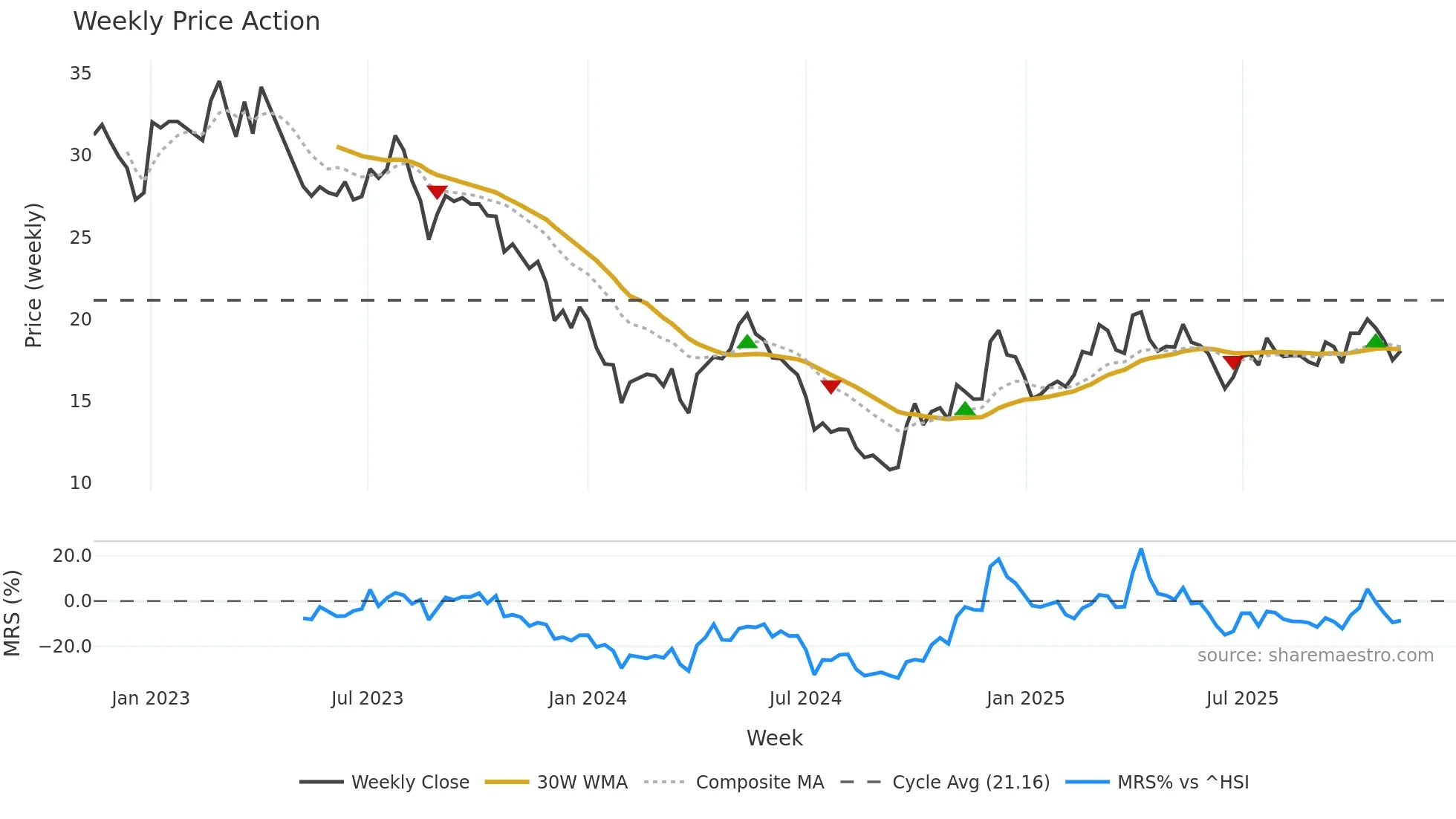002541 weekly Price Action chart, closing 2025-11-10