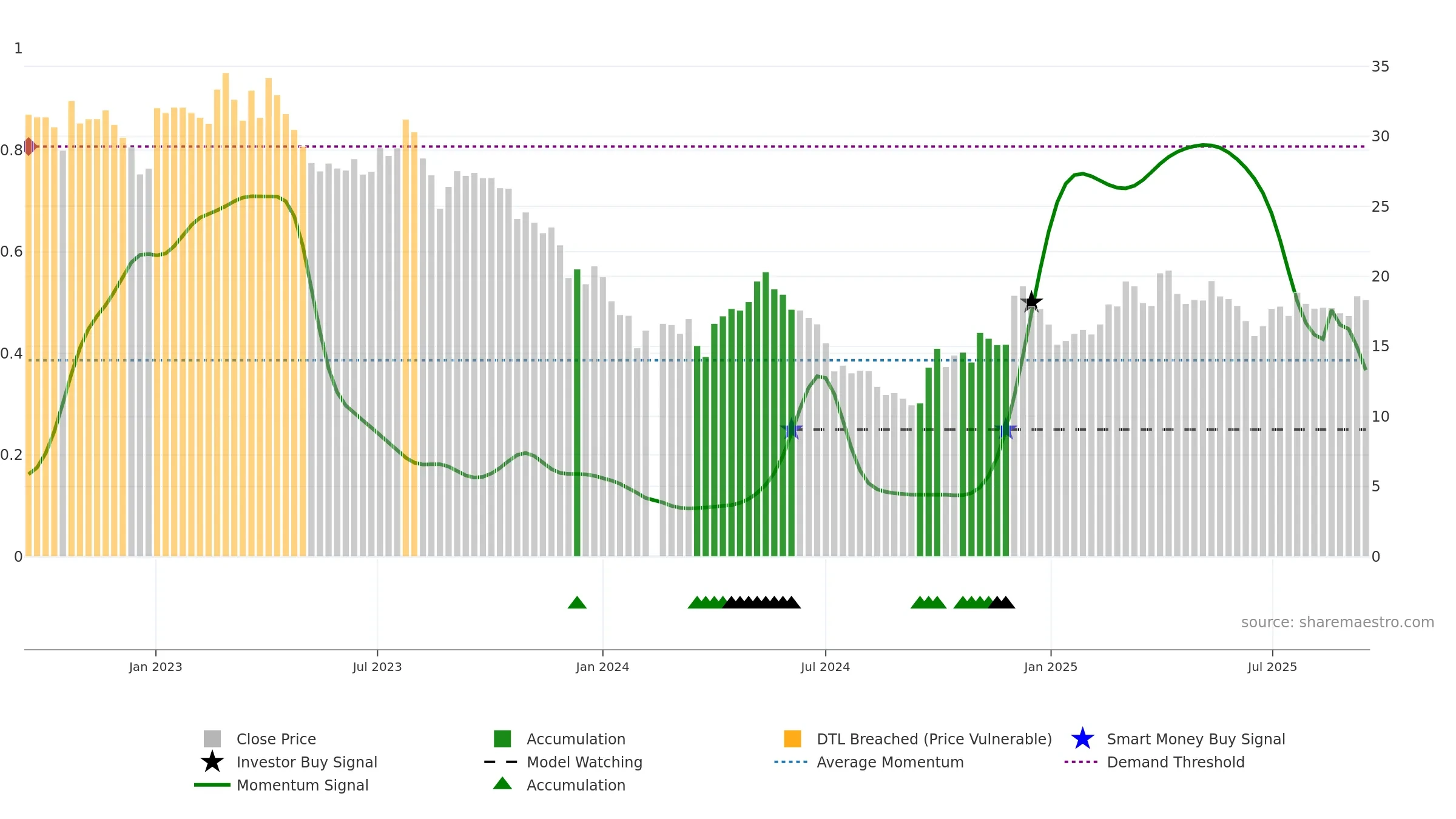 002541 weekly Smart Money chart, closing 2025-09-15.