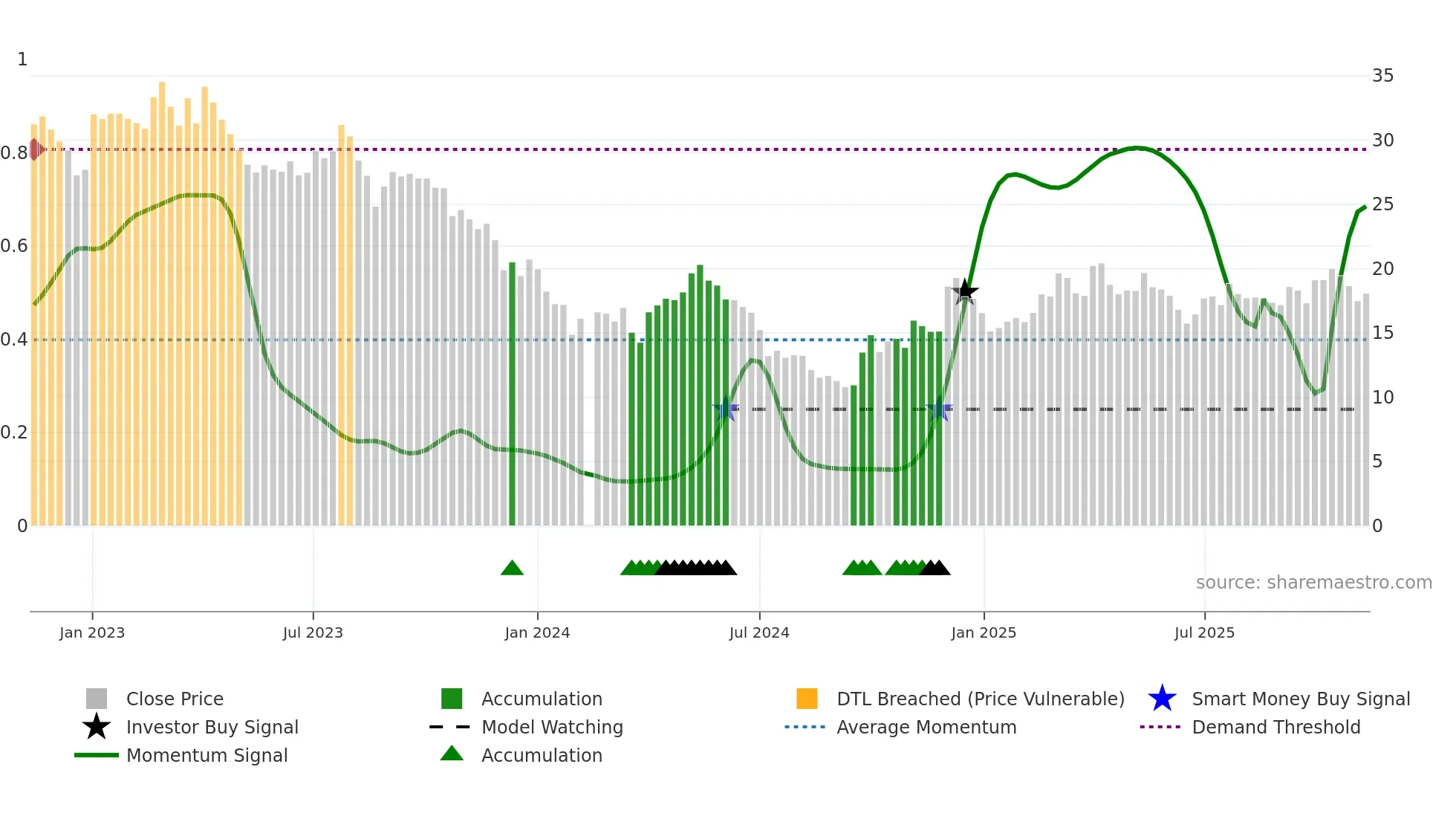 002541 weekly Smart Money chart