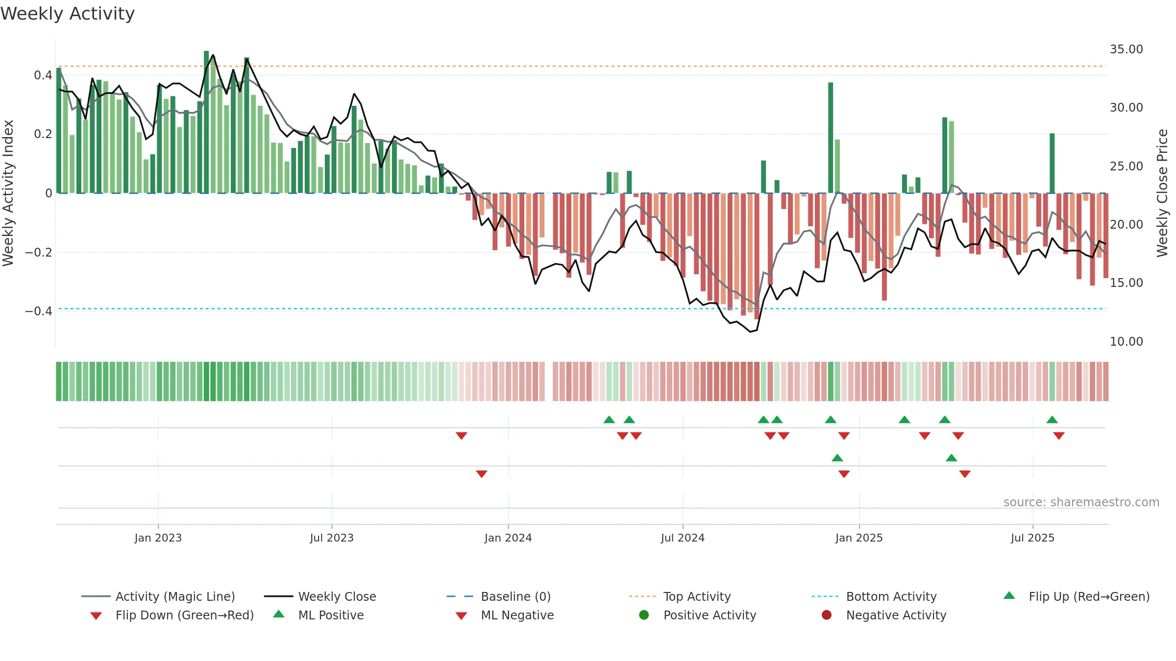 002541 weekly Activity chart, closing 2025-09-15.