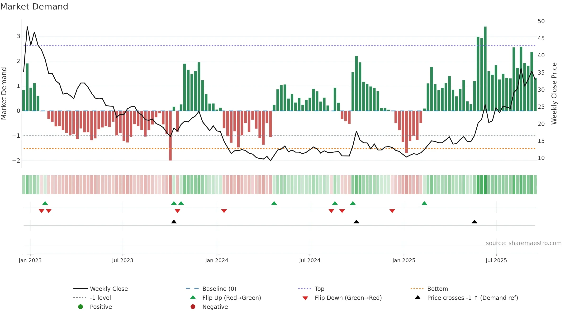 1877 weekly Market Demand chart, closing 2025-09-15.