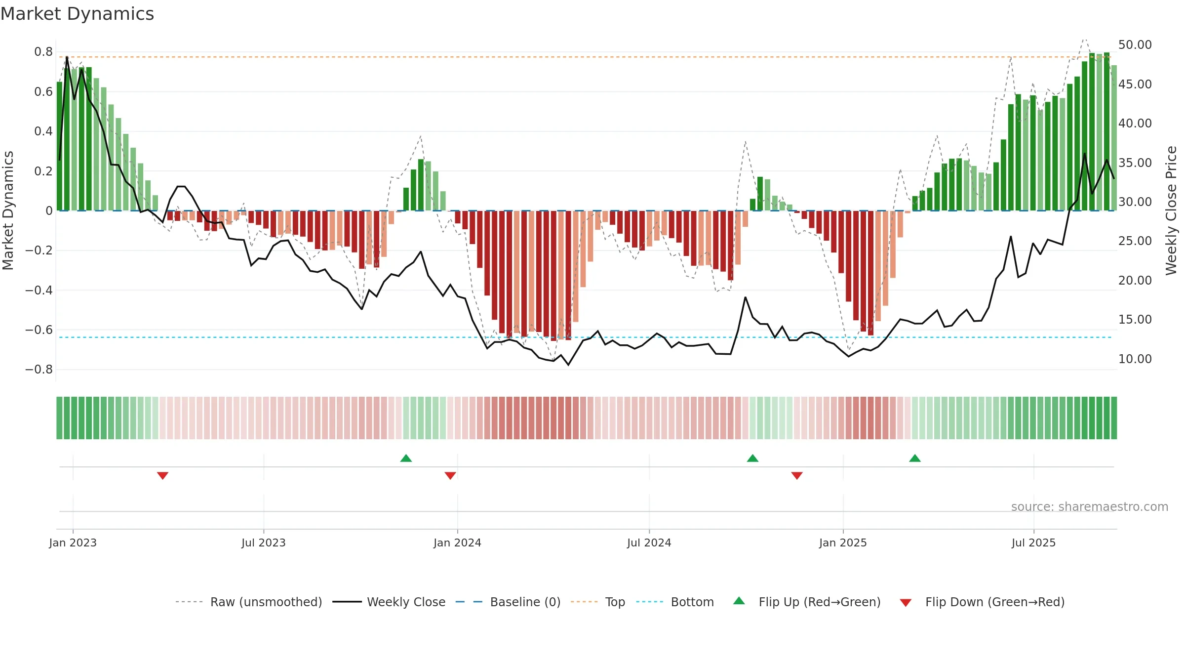 1877 weekly Market Dynamics chart, closing 2025-09-15.