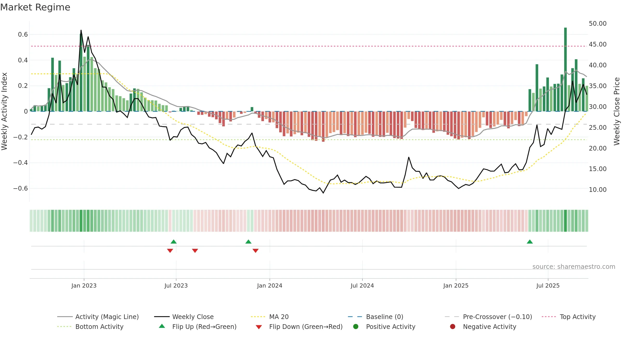 1877 weekly Market Snapshot chart, closing 2025-09-15.