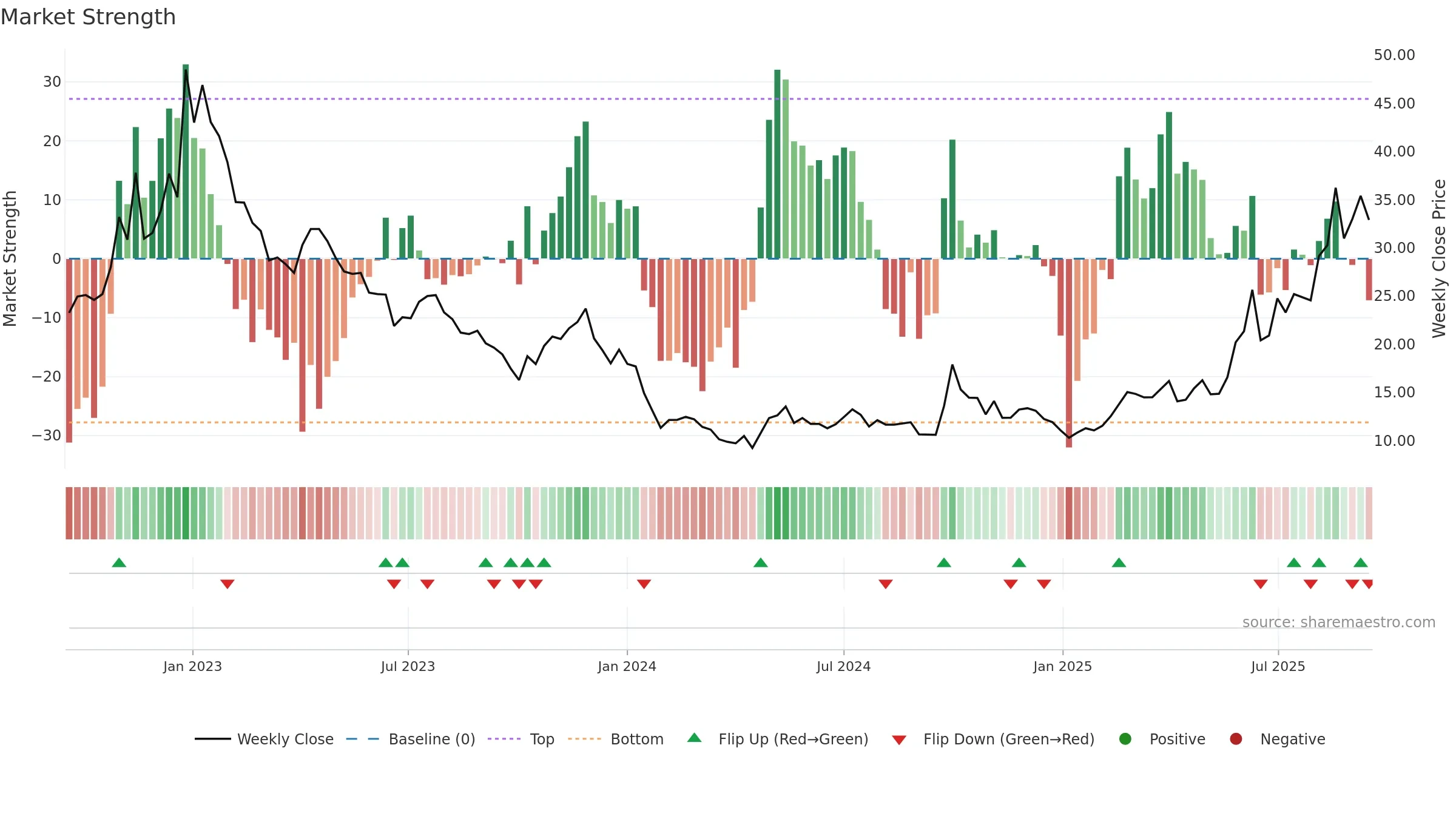 1877 weekly Market Strength chart, closing 2025-09-15.