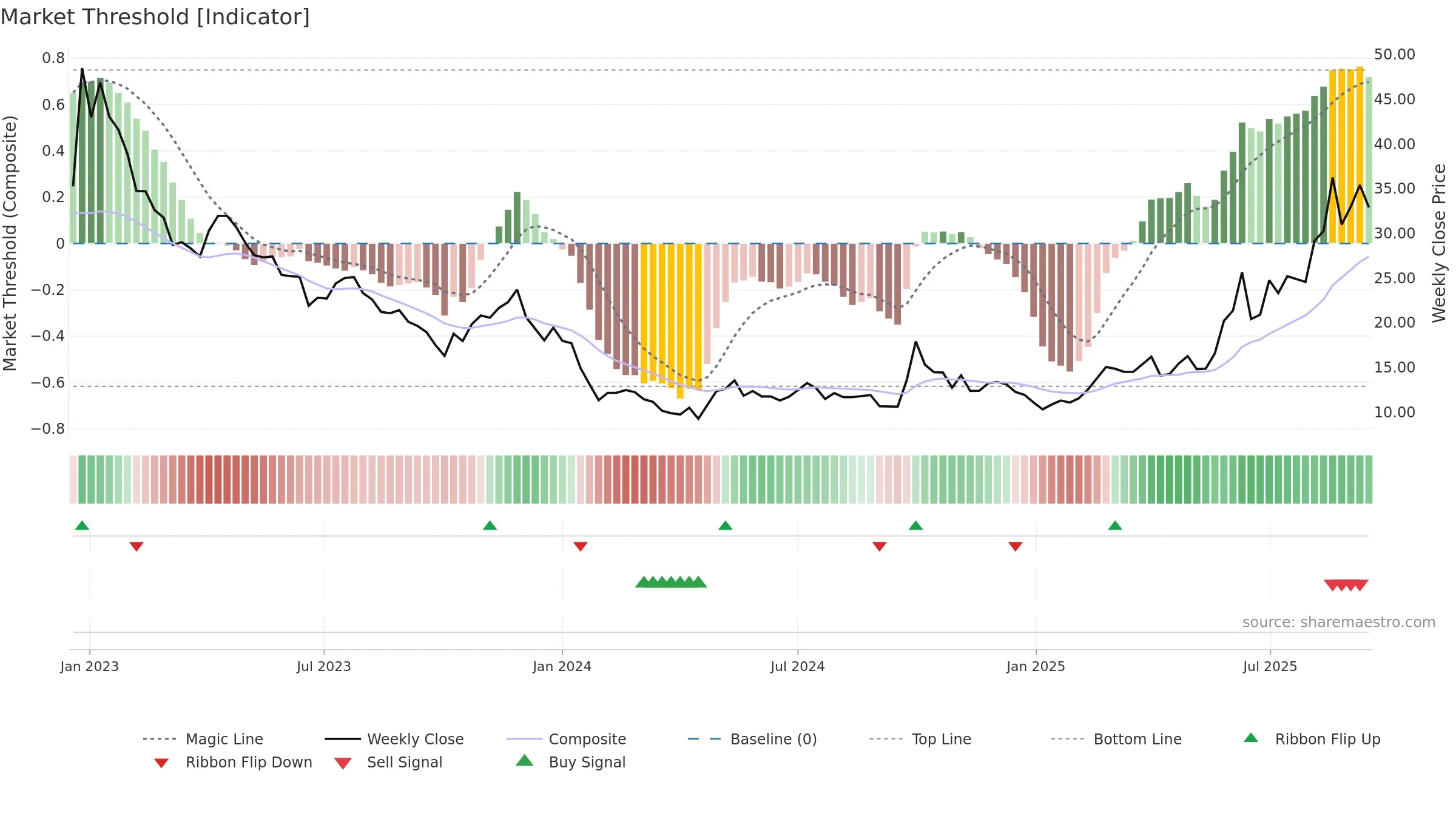 1877 weekly Market Threshold chart, closing 2025-09-15.