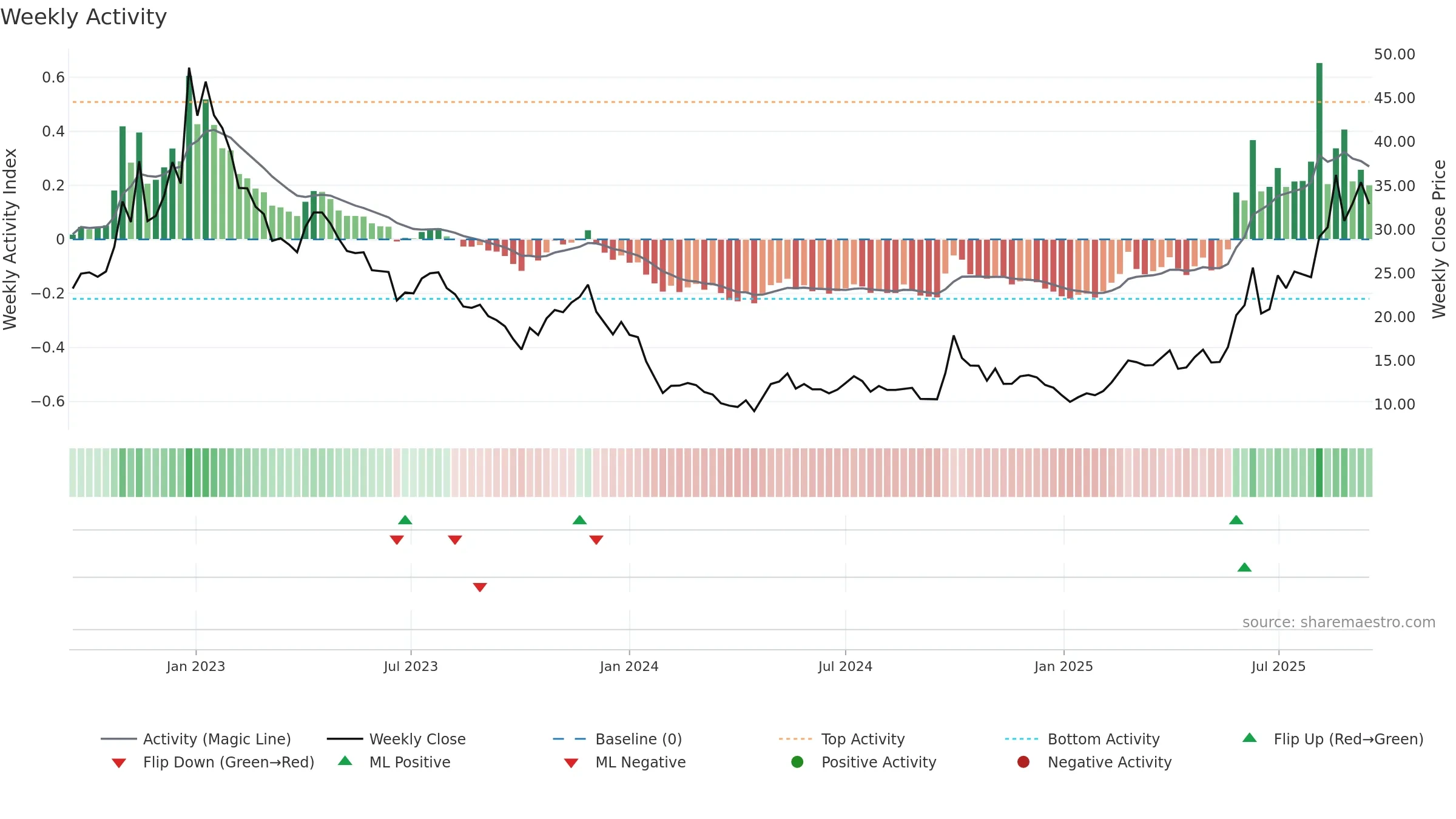 1877 weekly Activity chart, closing 2025-09-15.