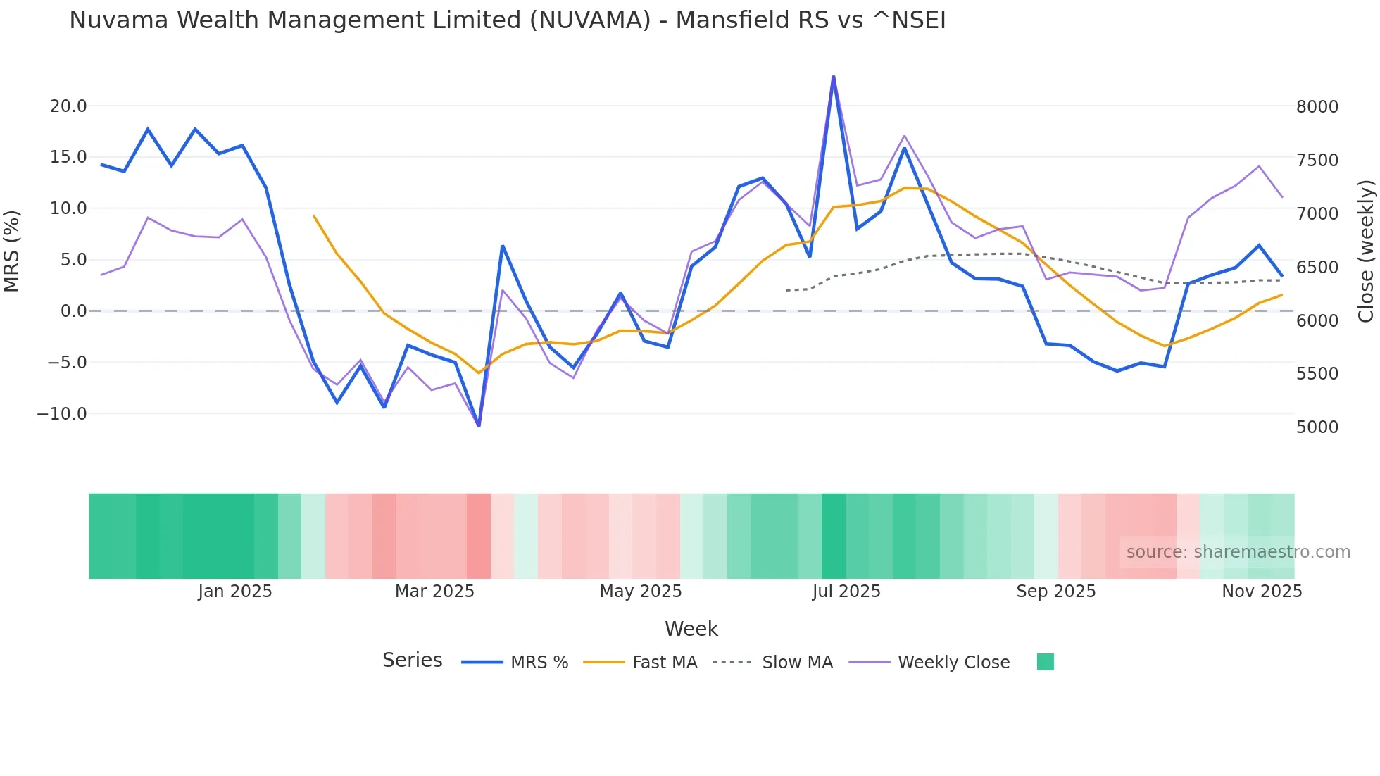 NUVAMA Mansfield Relative Strength chart