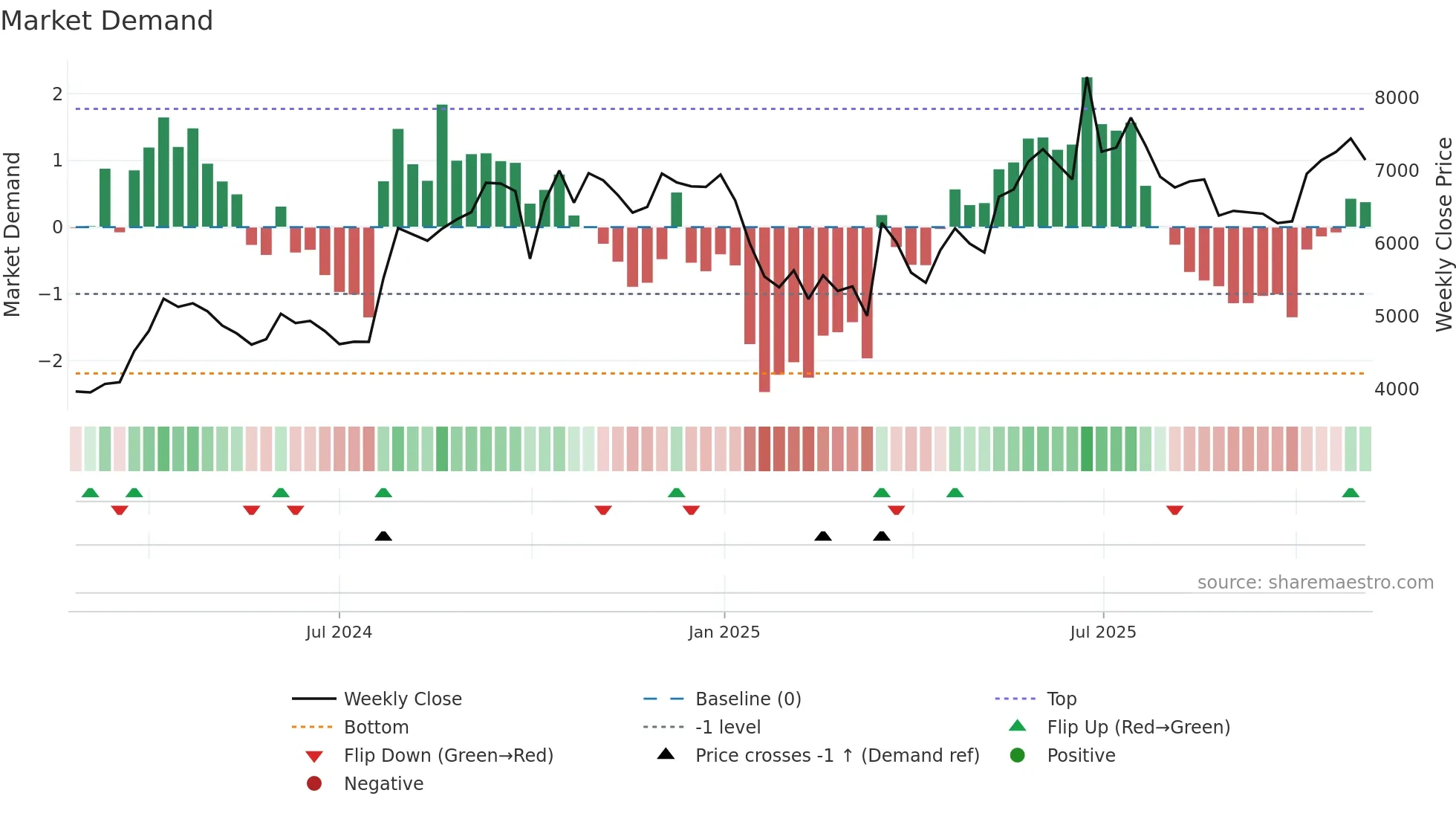 NUVAMA weekly Market Demand chart