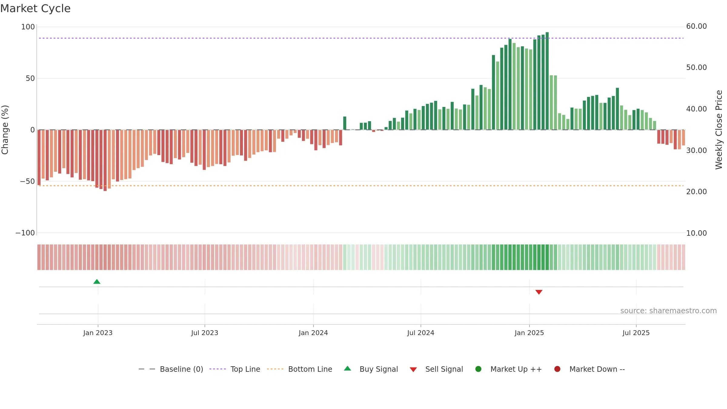 VERX weekly Market Cycle chart, closing 2025-09-19.