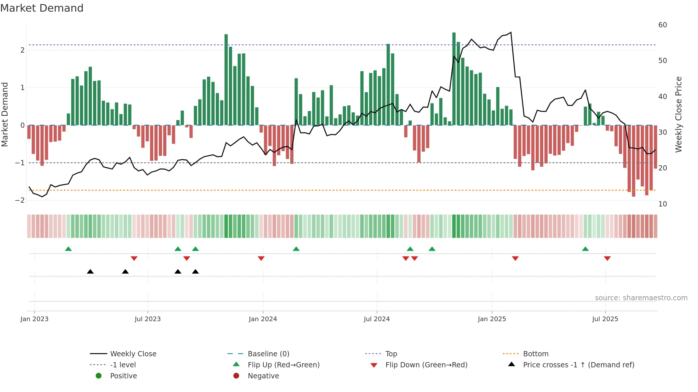 VERX weekly Market Demand chart, closing 2025-09-19.