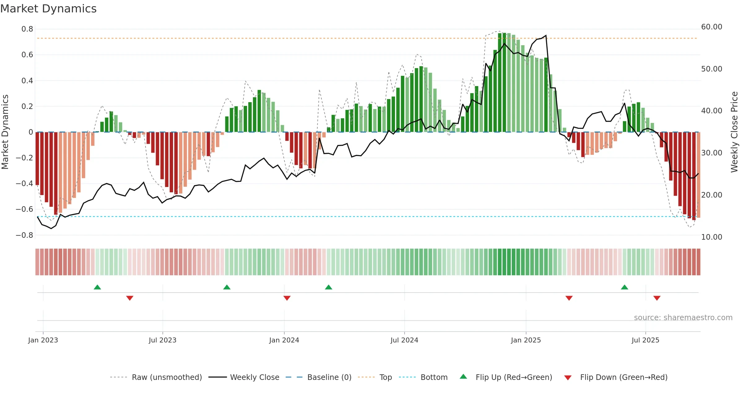 VERX weekly Market Dynamics chart, closing 2025-09-19.