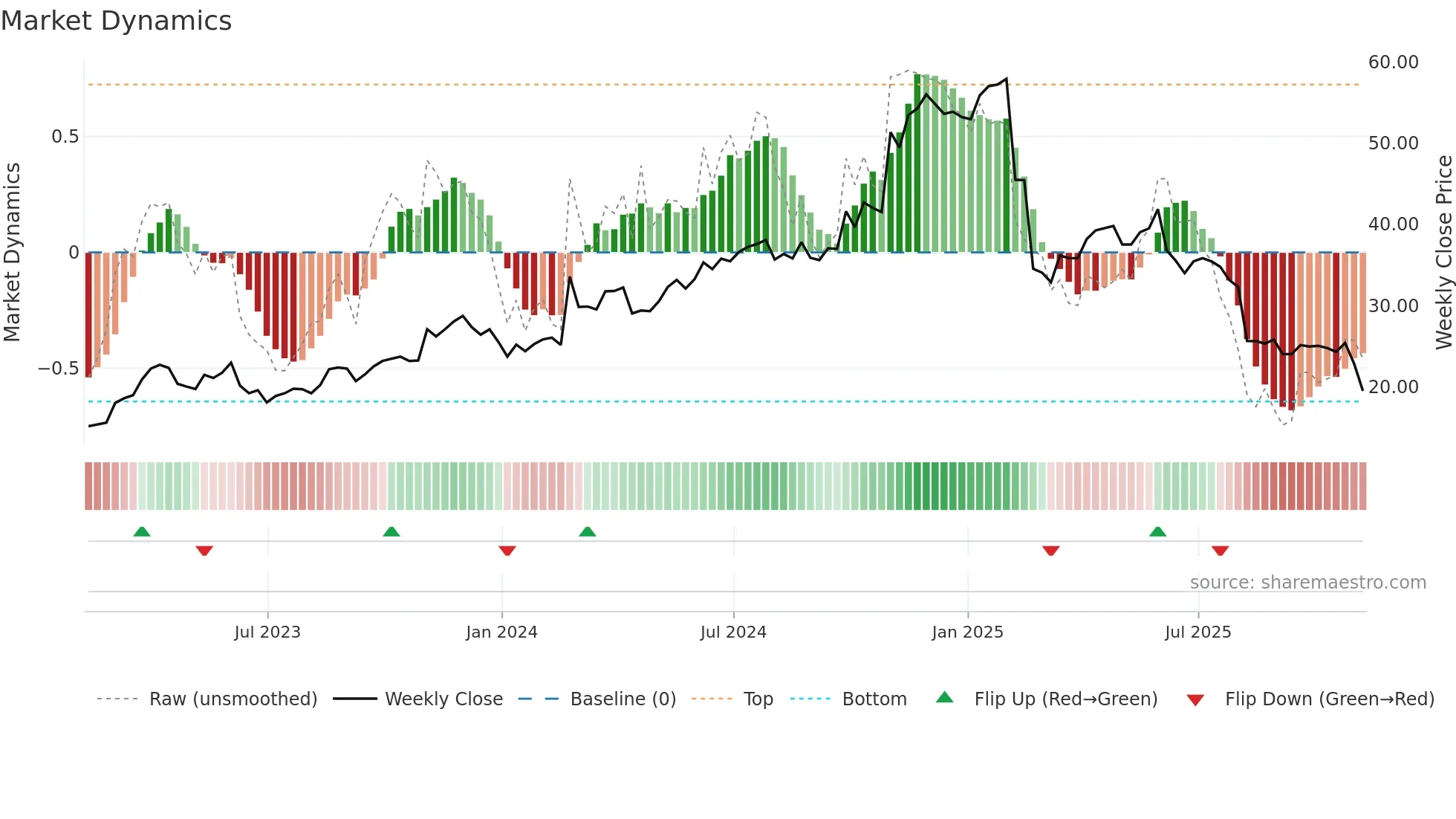 VERX weekly Market Dynamics chart