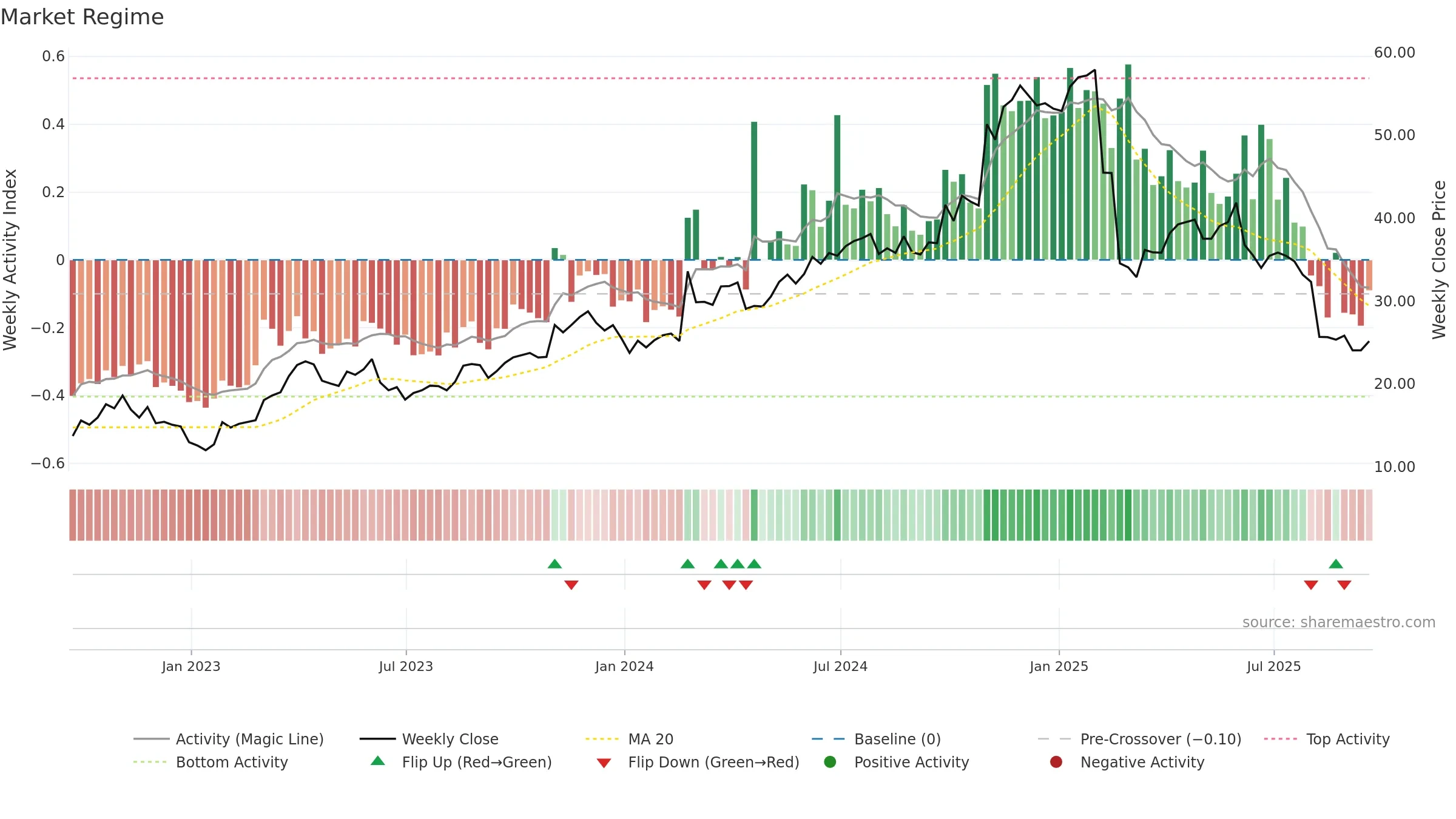 VERX weekly Market Snapshot chart, closing 2025-09-19.