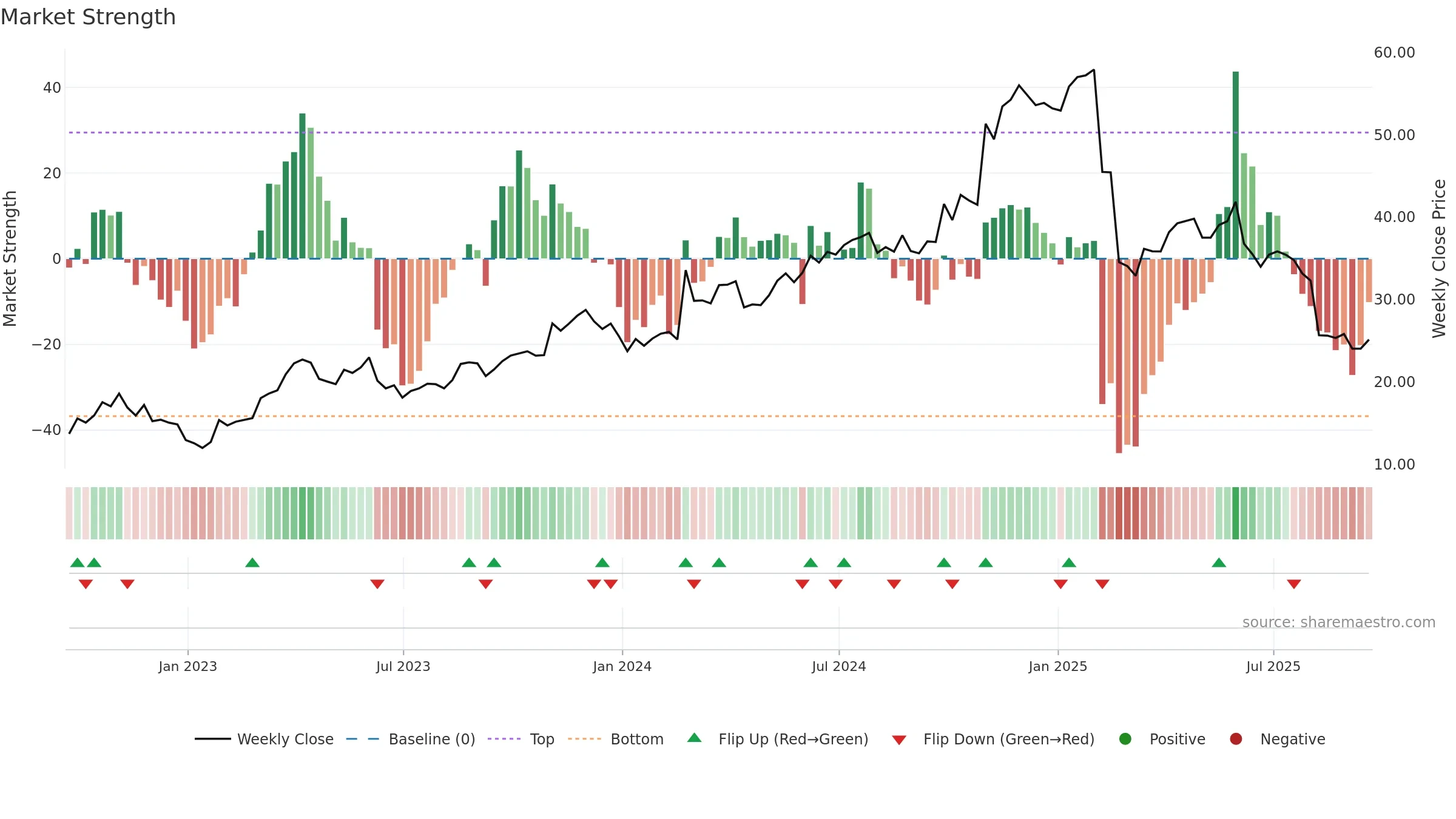 VERX weekly Market Strength chart, closing 2025-09-19.