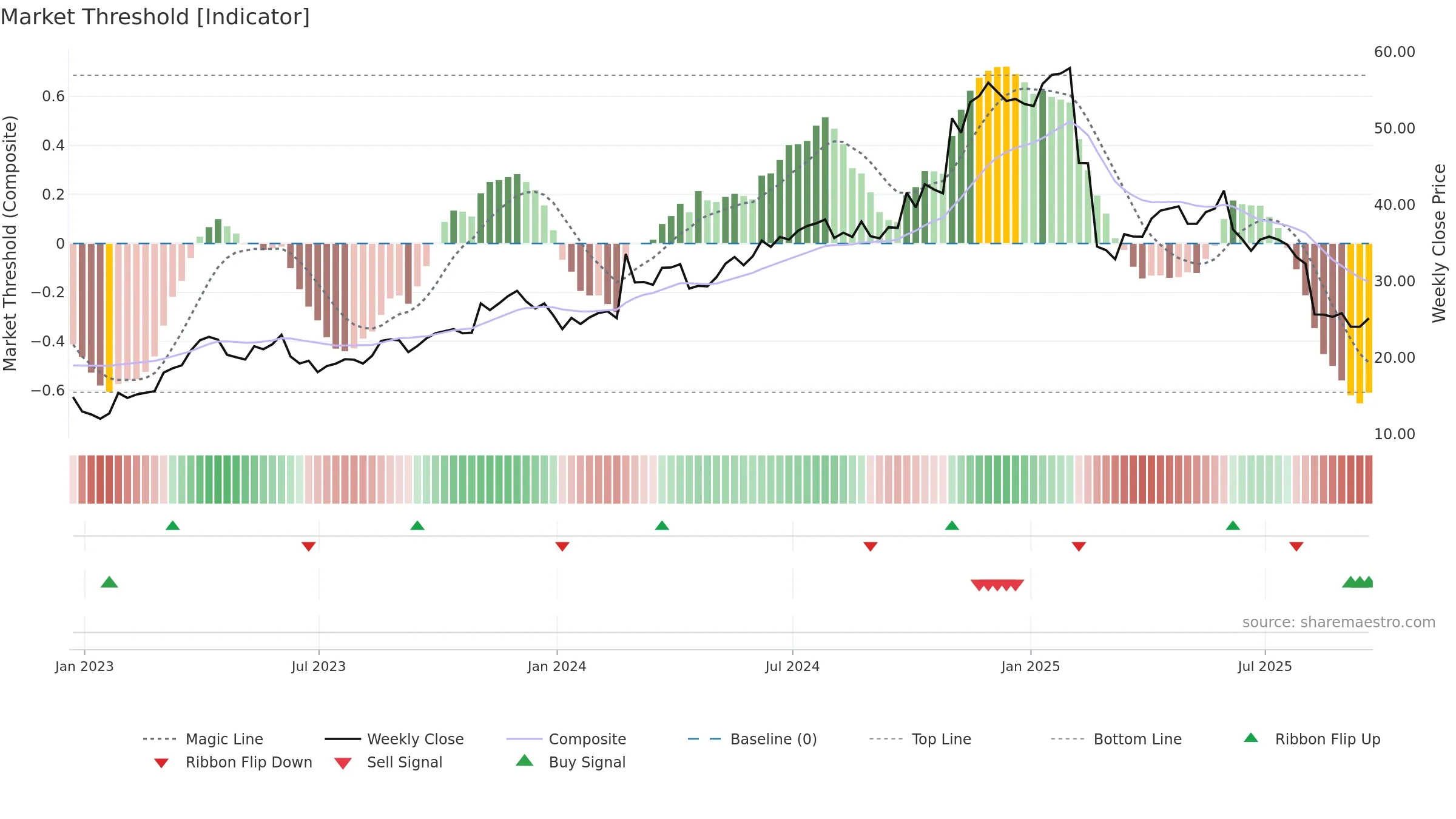 VERX weekly Market Threshold chart, closing 2025-09-19.