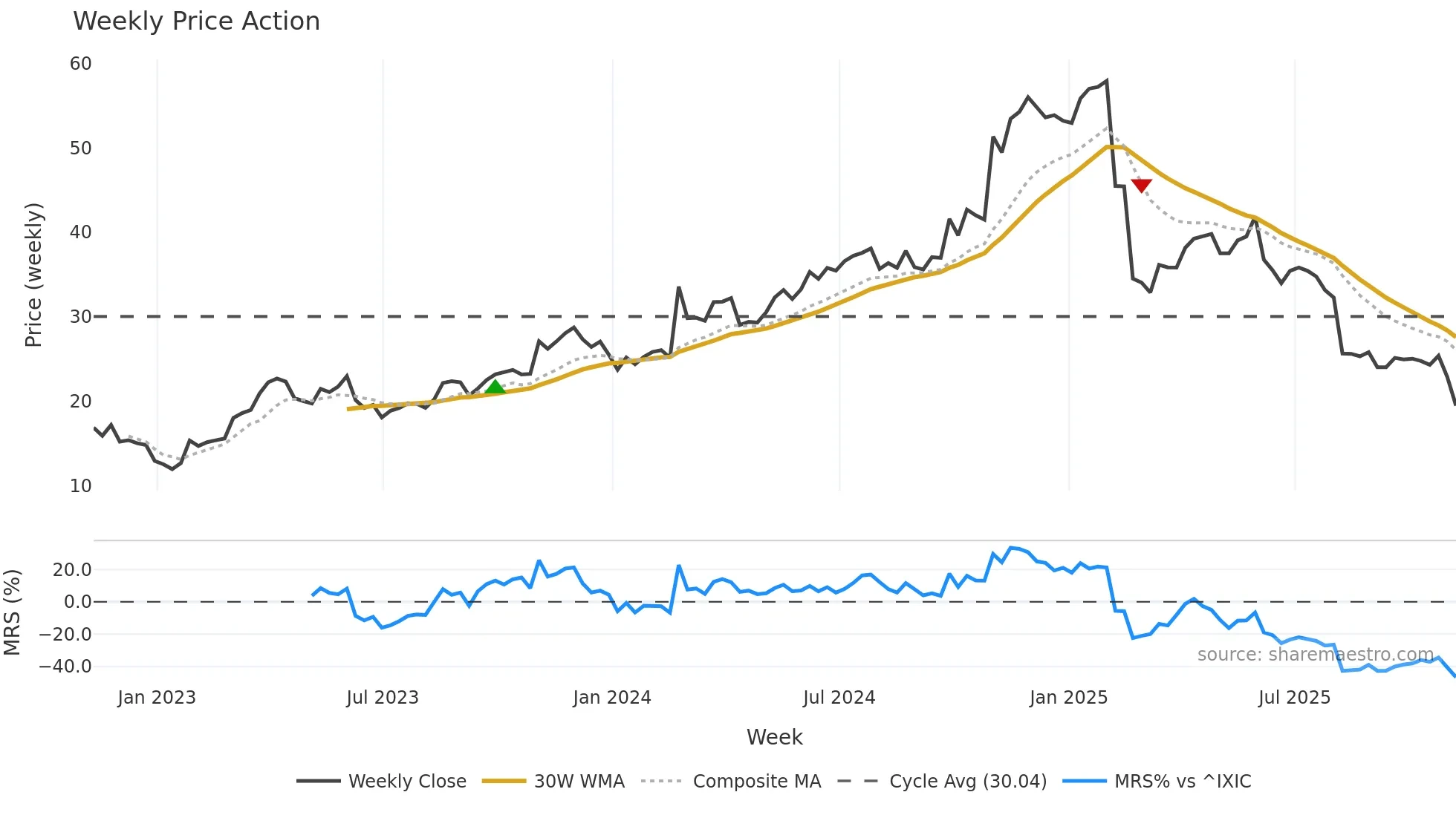VERX weekly Price Action chart, closing 2025-11-07