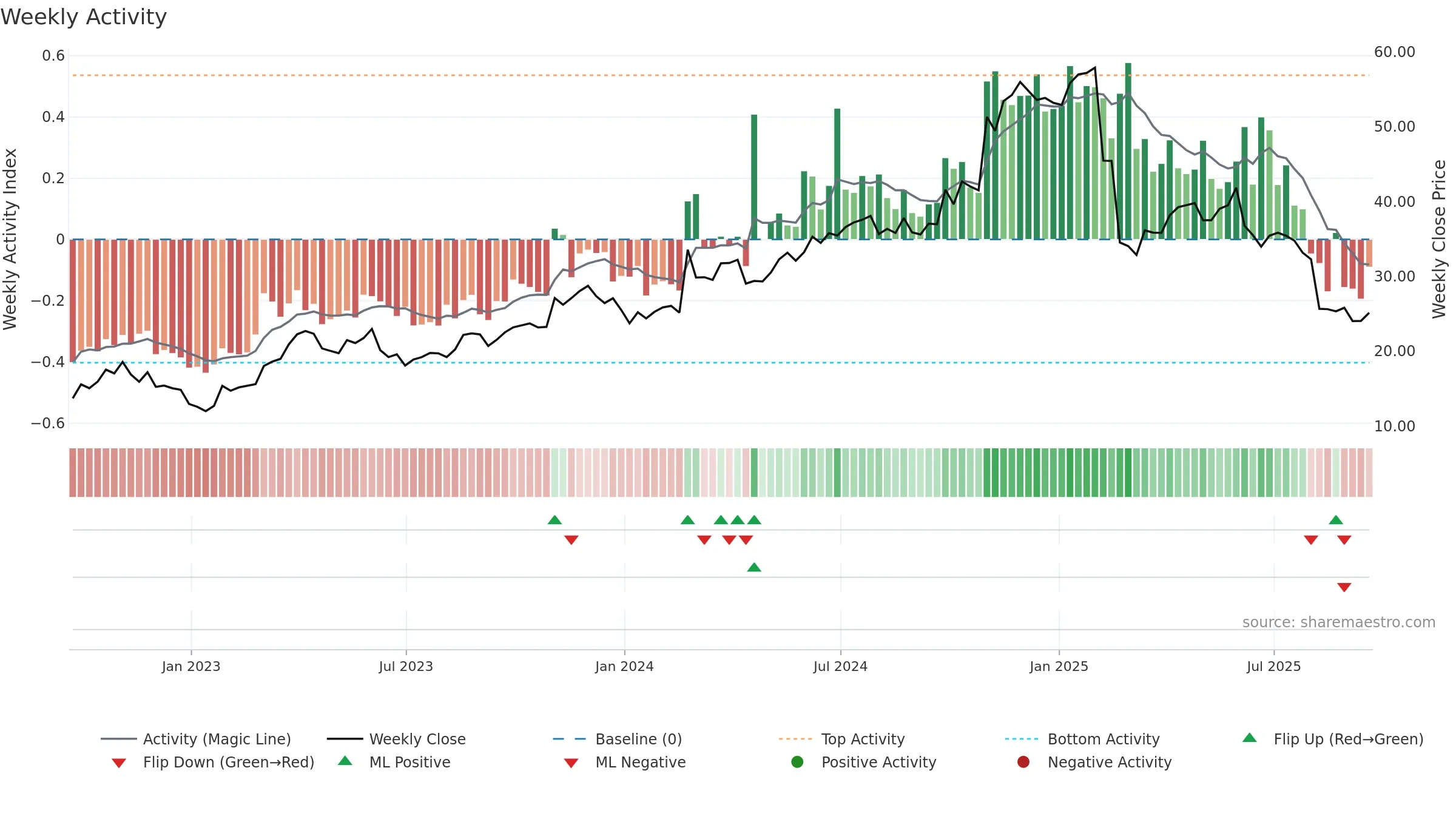 VERX weekly Activity chart, closing 2025-09-19.