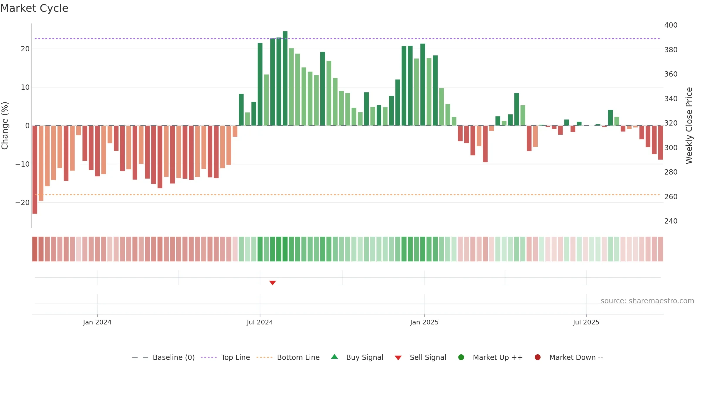 SRGHFL weekly Market Cycle chart, closing 2025-09-22.