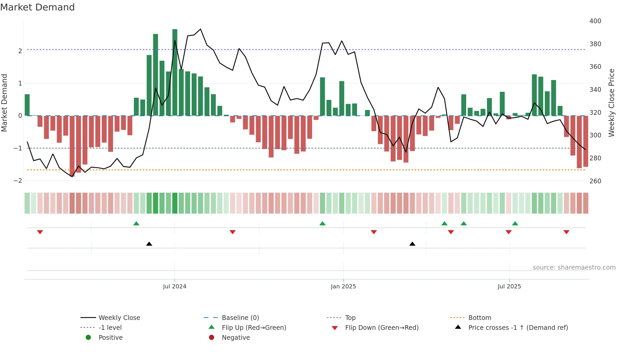 SRGHFL weekly Market Demand chart, closing 2025-09-22.