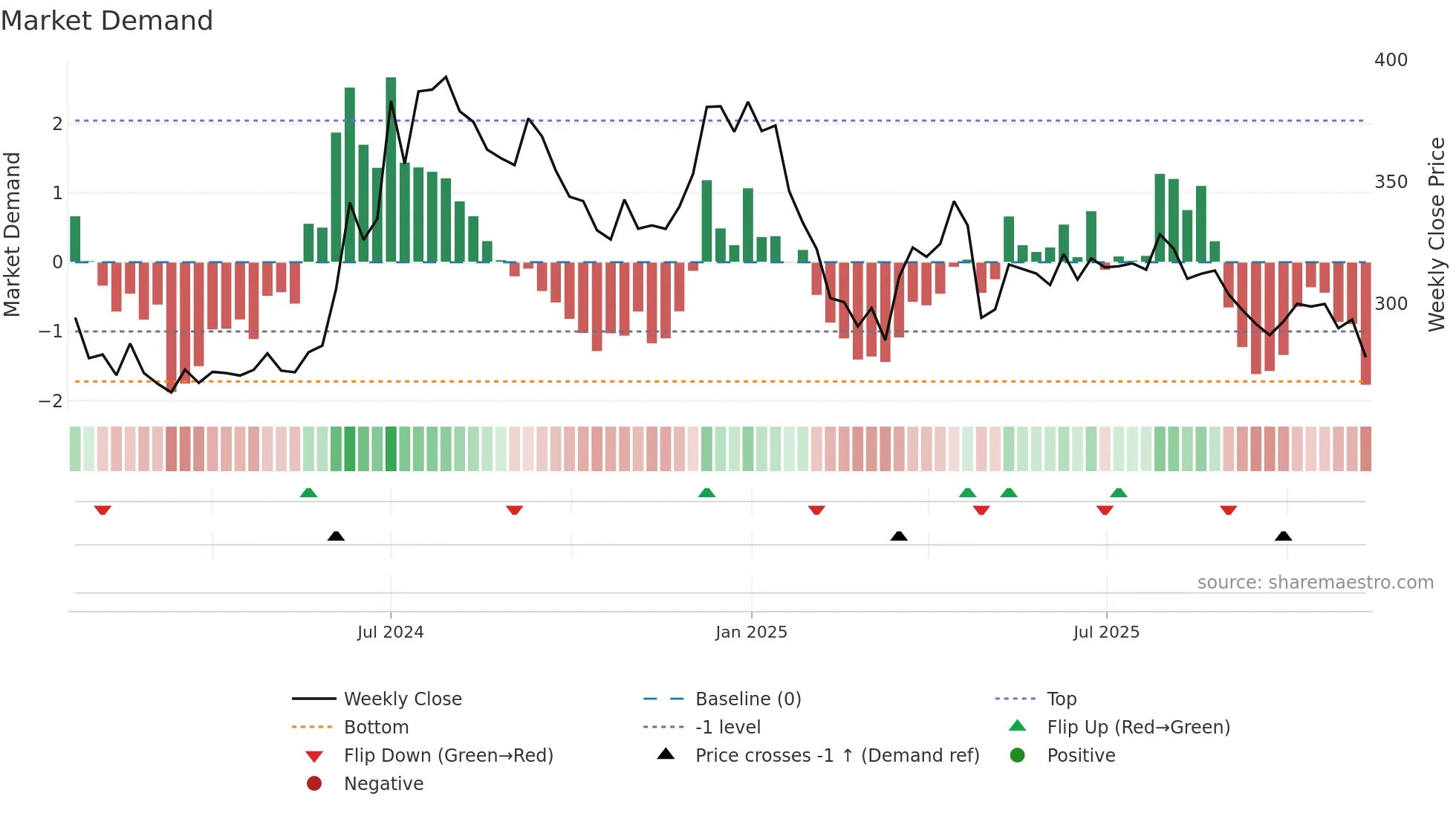 SRGHFL weekly Market Demand chart