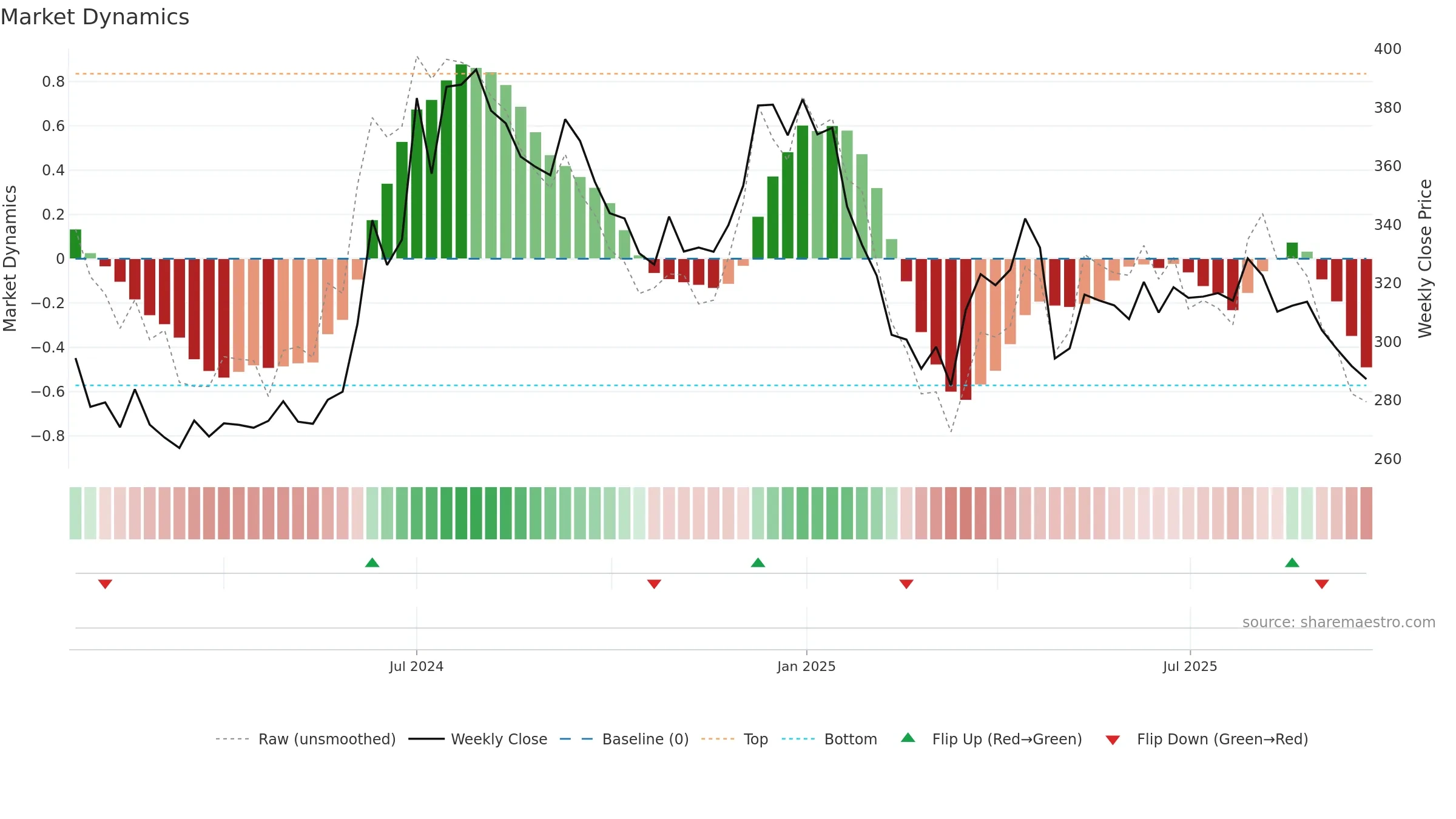 SRGHFL weekly Market Dynamics chart, closing 2025-09-22.