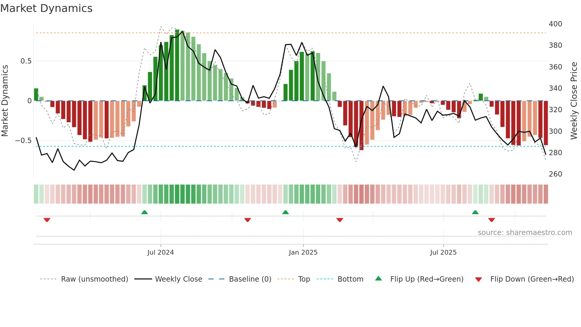 SRGHFL weekly Market Dynamics chart