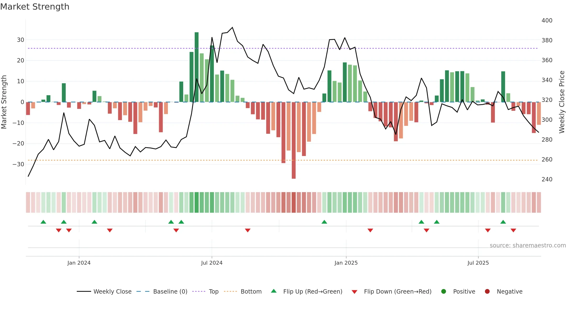 SRGHFL weekly Market Strength chart, closing 2025-09-22.
