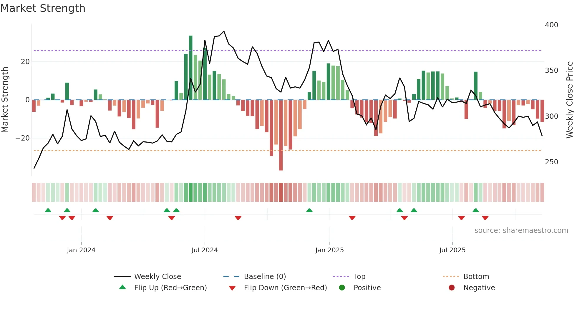 SRGHFL weekly Market Strength chart