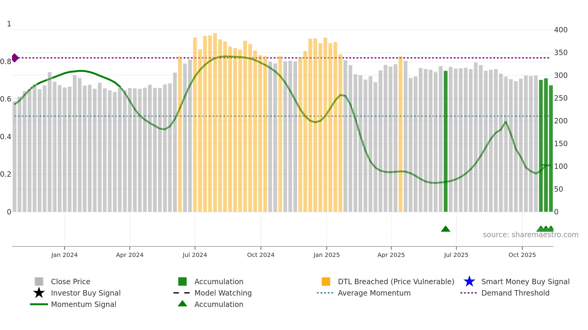 SRGHFL weekly Smart Money chart