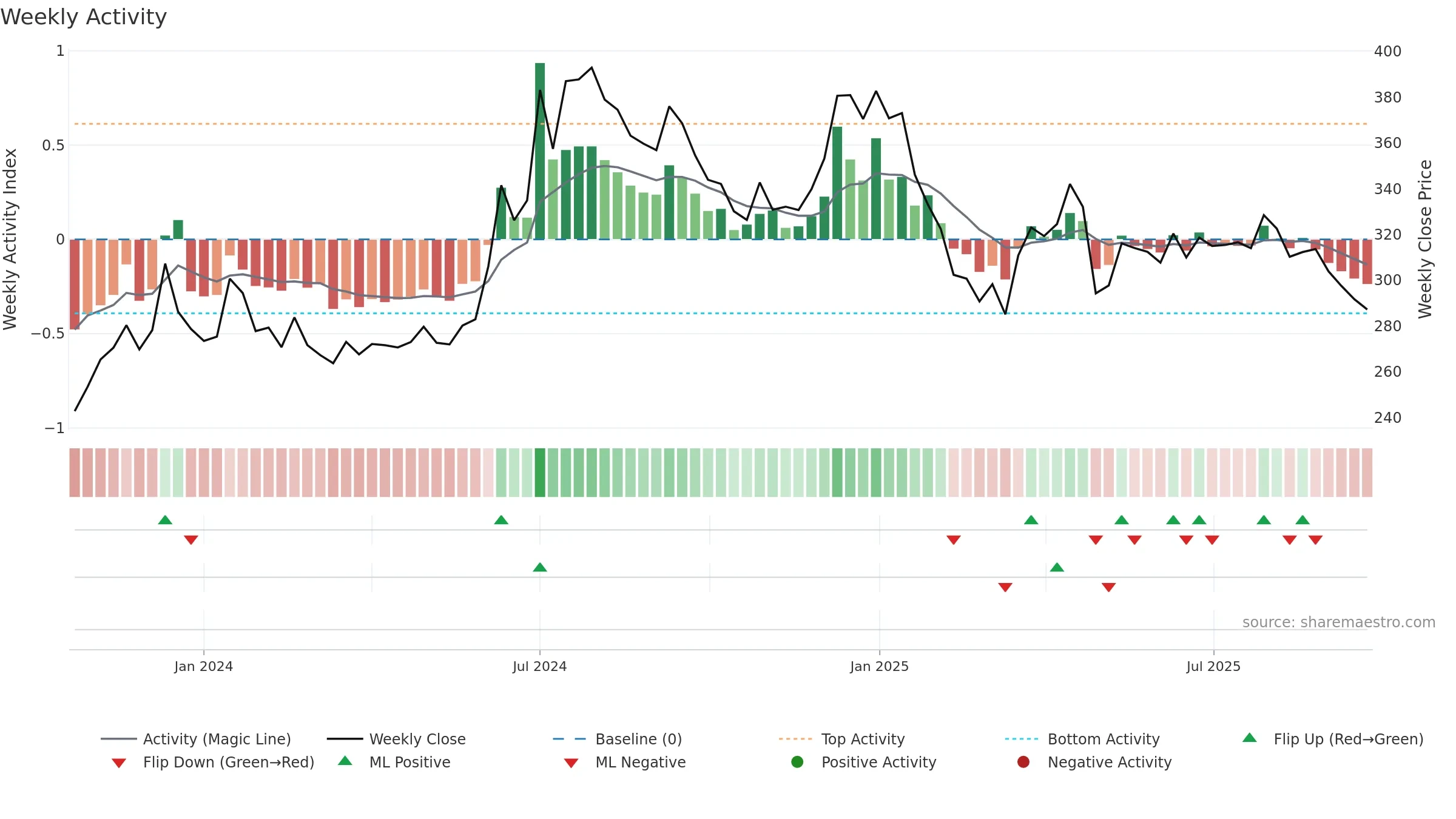 SRGHFL weekly Activity chart, closing 2025-09-22.