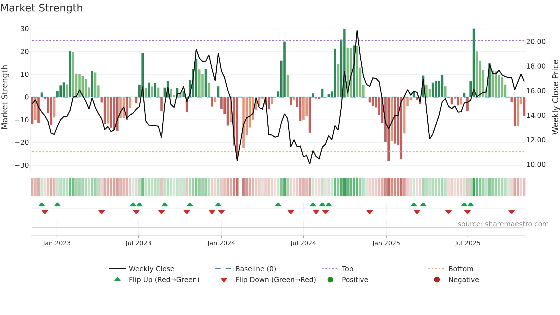 301321 weekly Market Strength chart