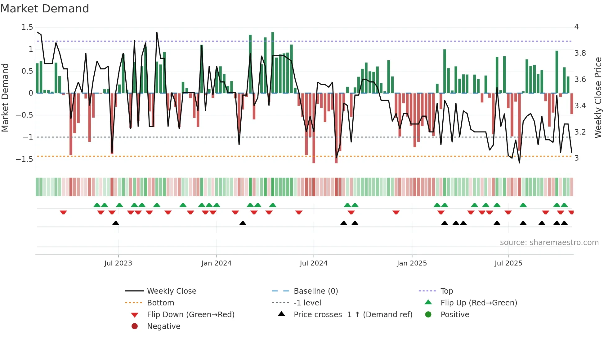 ALDBL weekly Market Demand chart