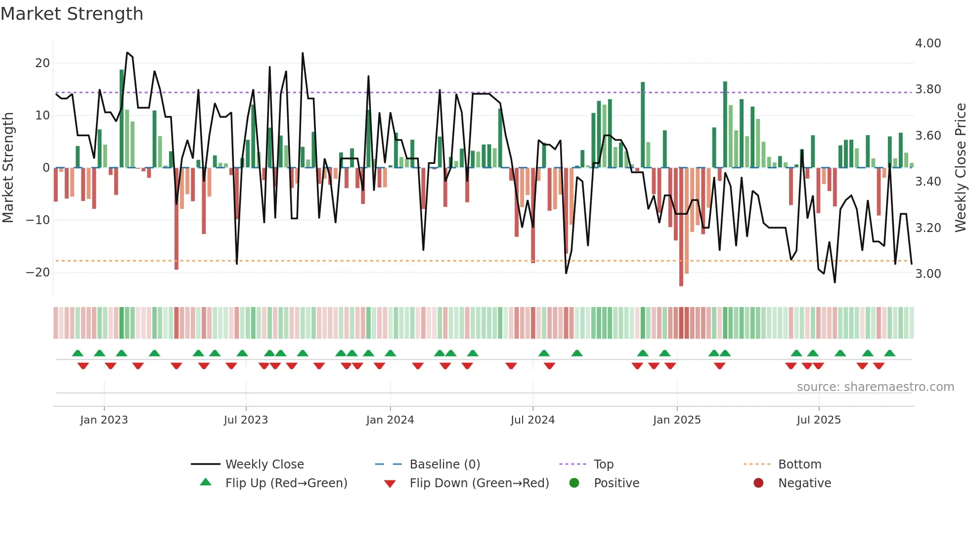 ALDBL weekly Market Strength chart