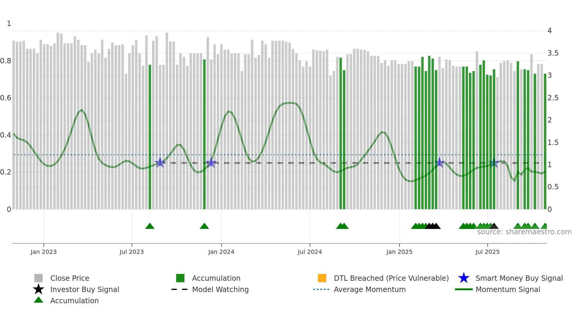 ALDBL weekly Smart Money chart
