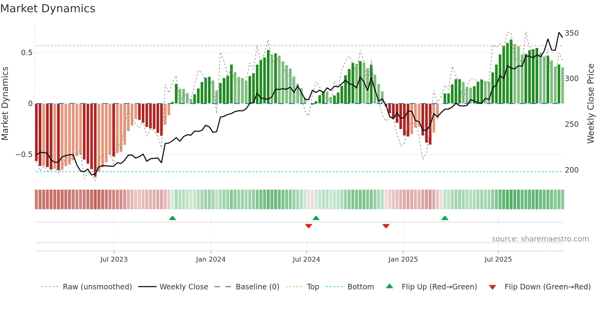 GD weekly Market Dynamics chart