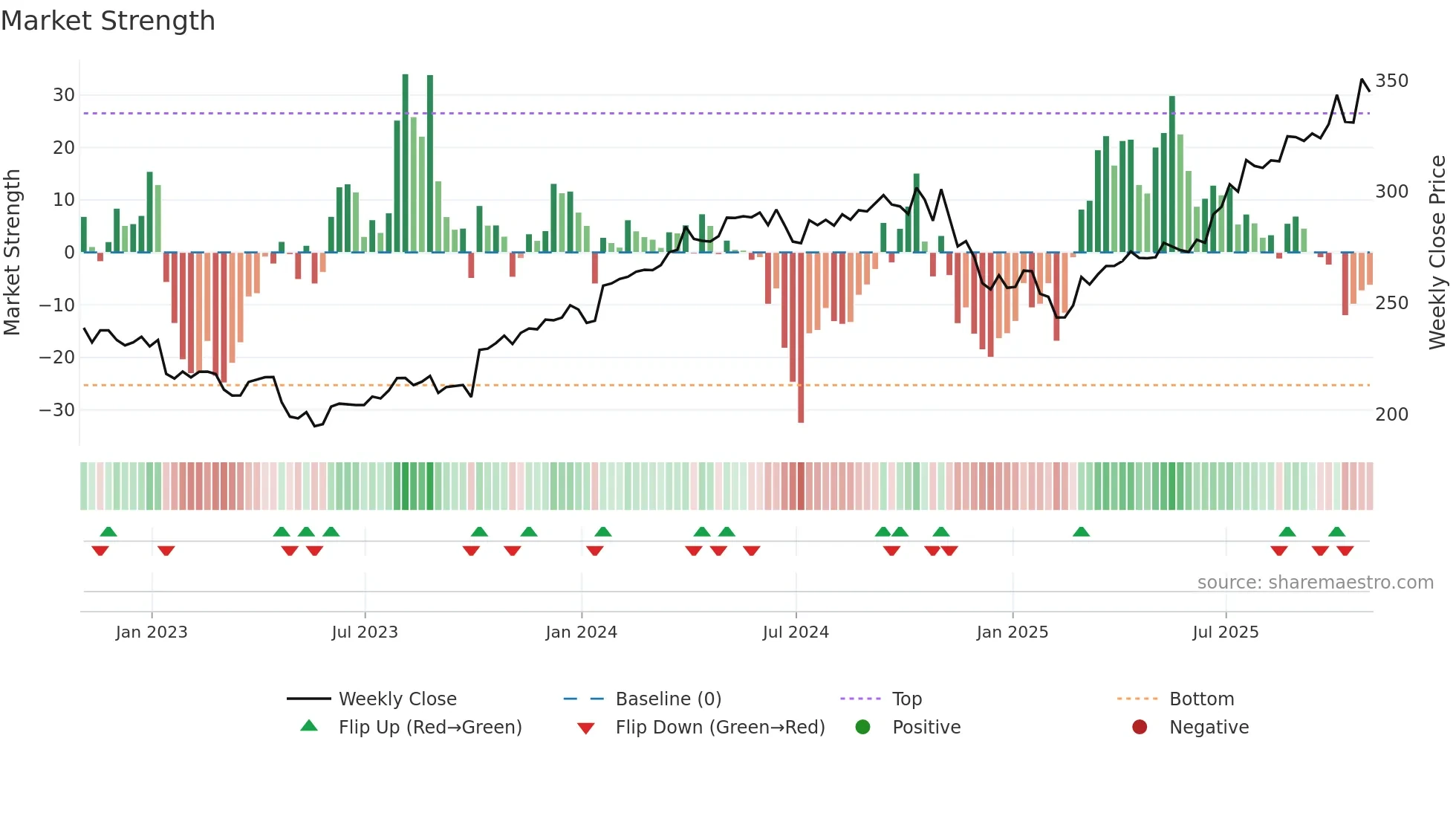 GD weekly Market Strength chart