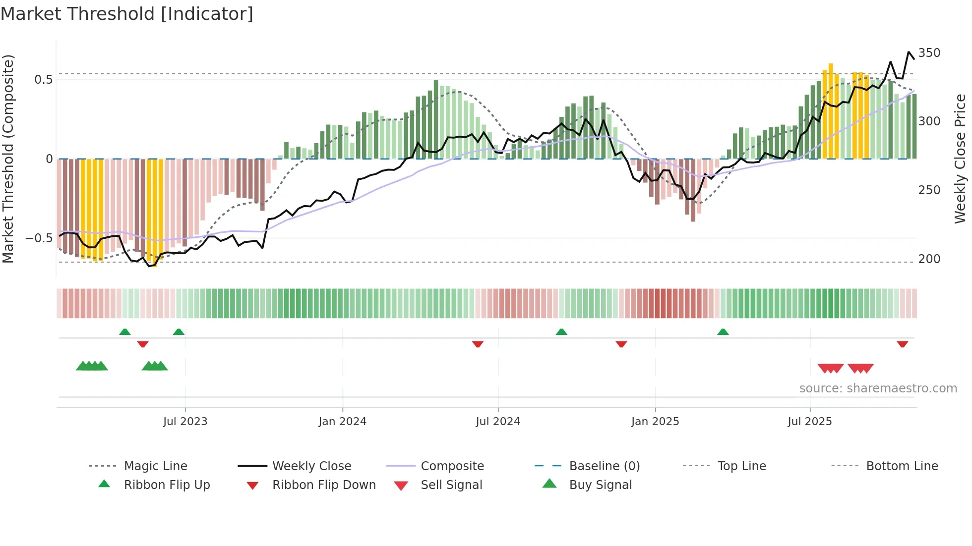 GD weekly Market Threshold chart