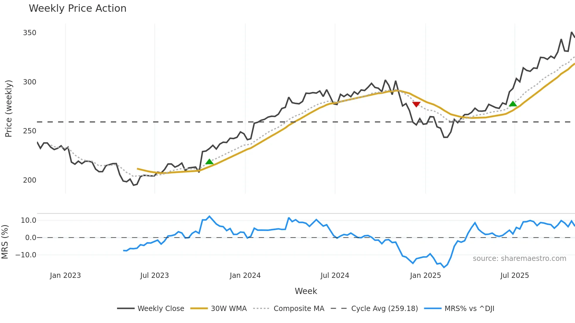 GD weekly Price Action chart, closing 2025-10-31