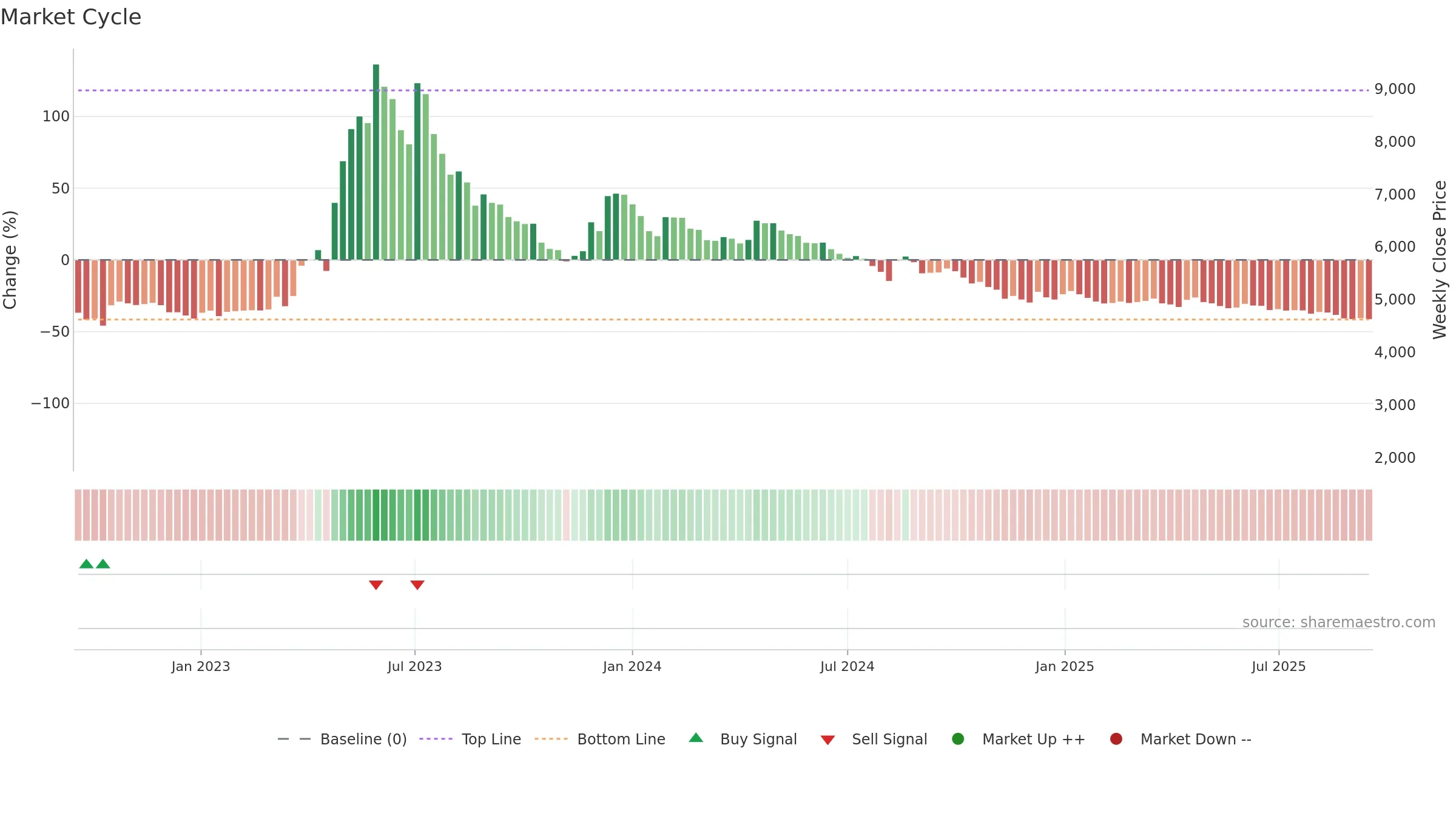 024900 weekly Market Cycle chart, closing 2025-09-15.
