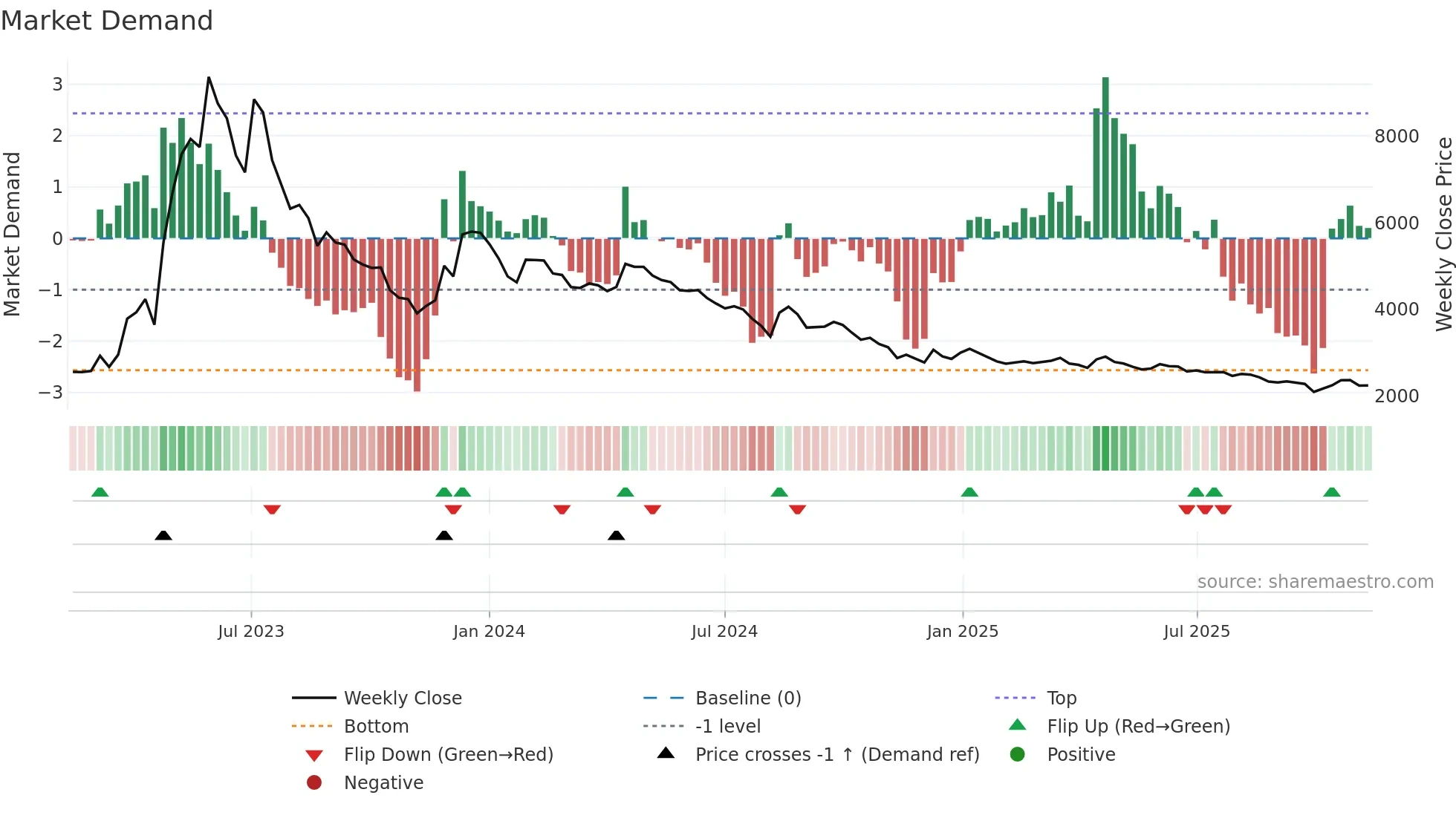 024900 weekly Market Demand chart