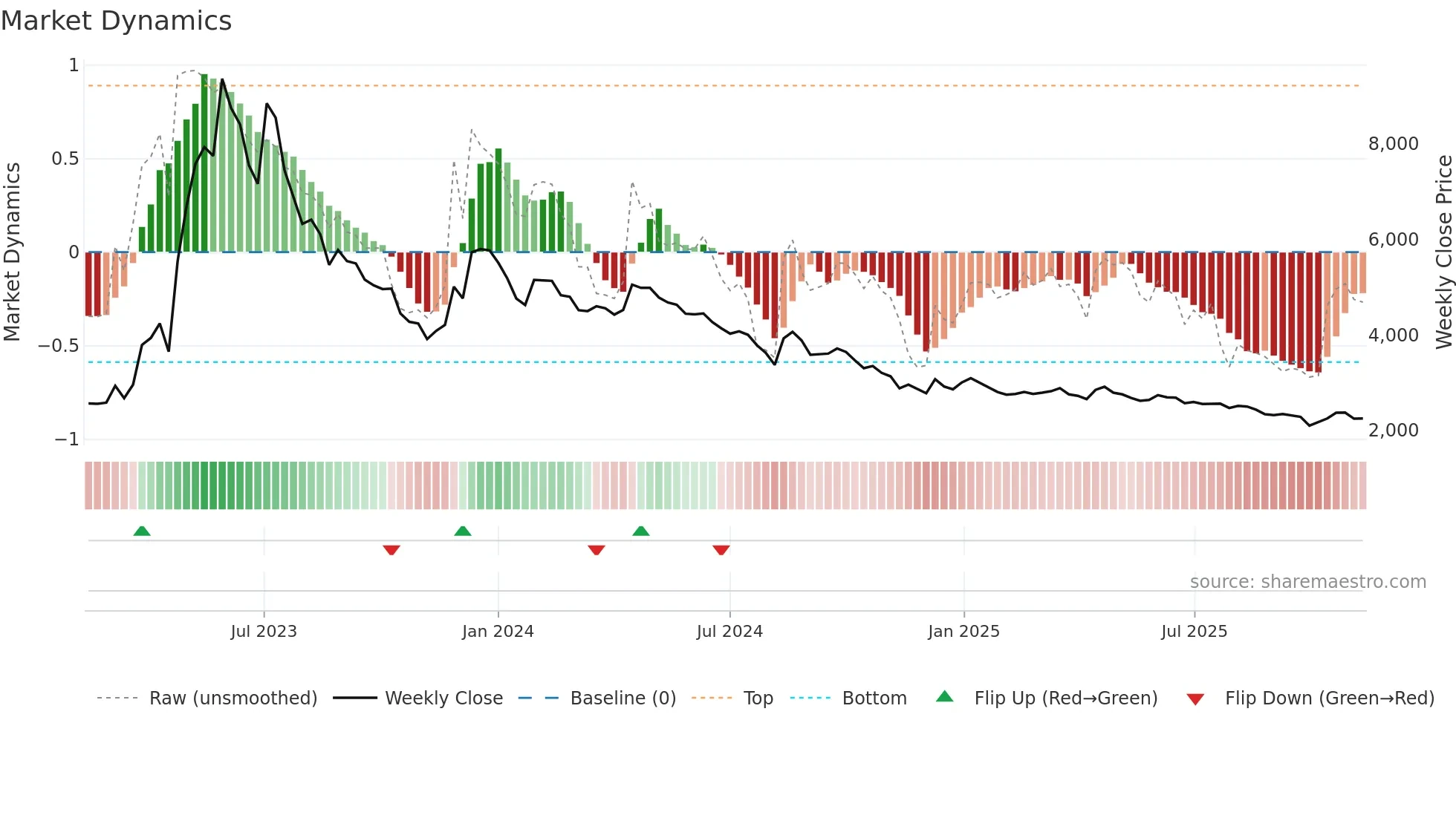 024900 weekly Market Dynamics chart