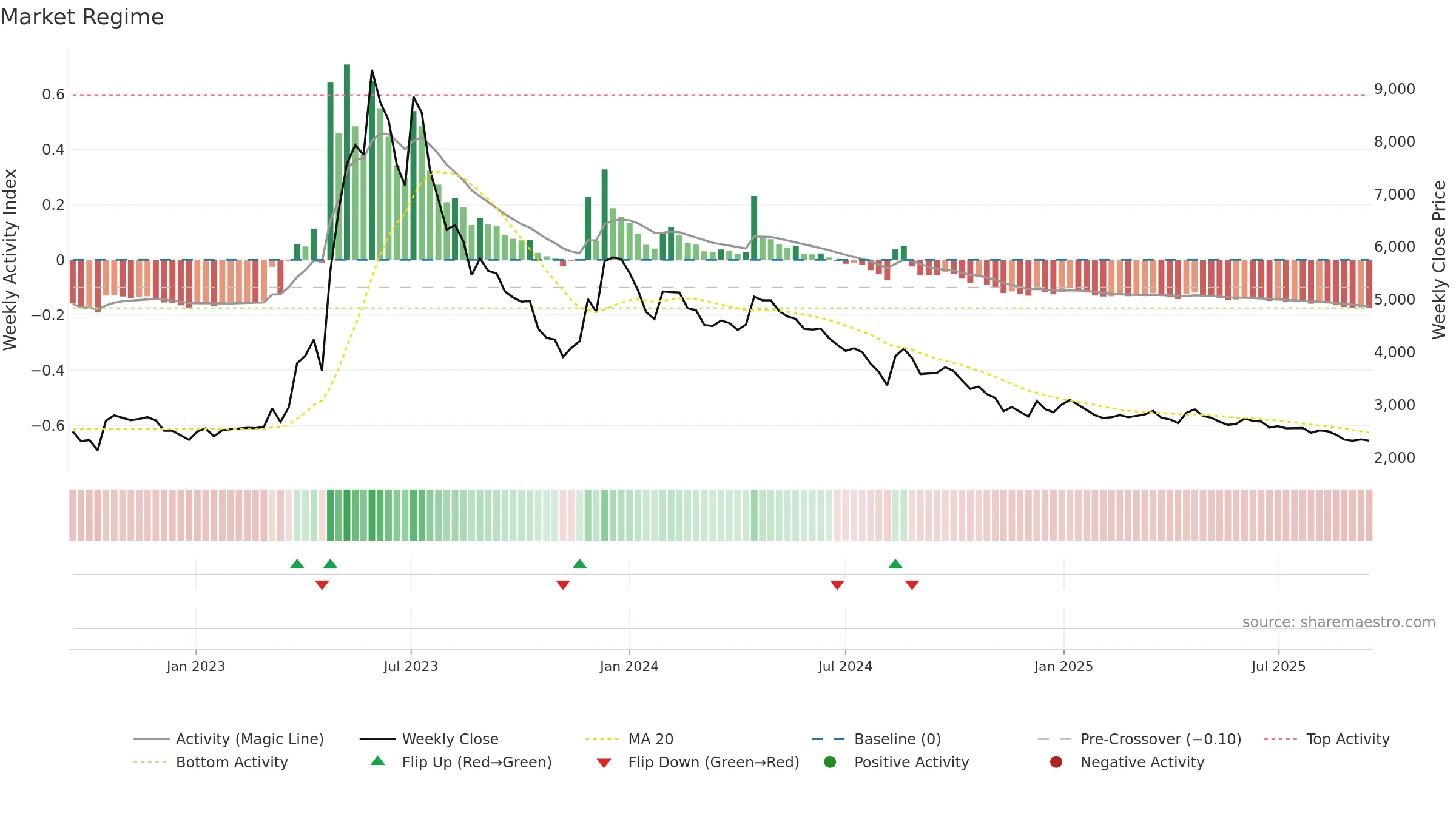 024900 weekly Market Snapshot chart, closing 2025-09-15.