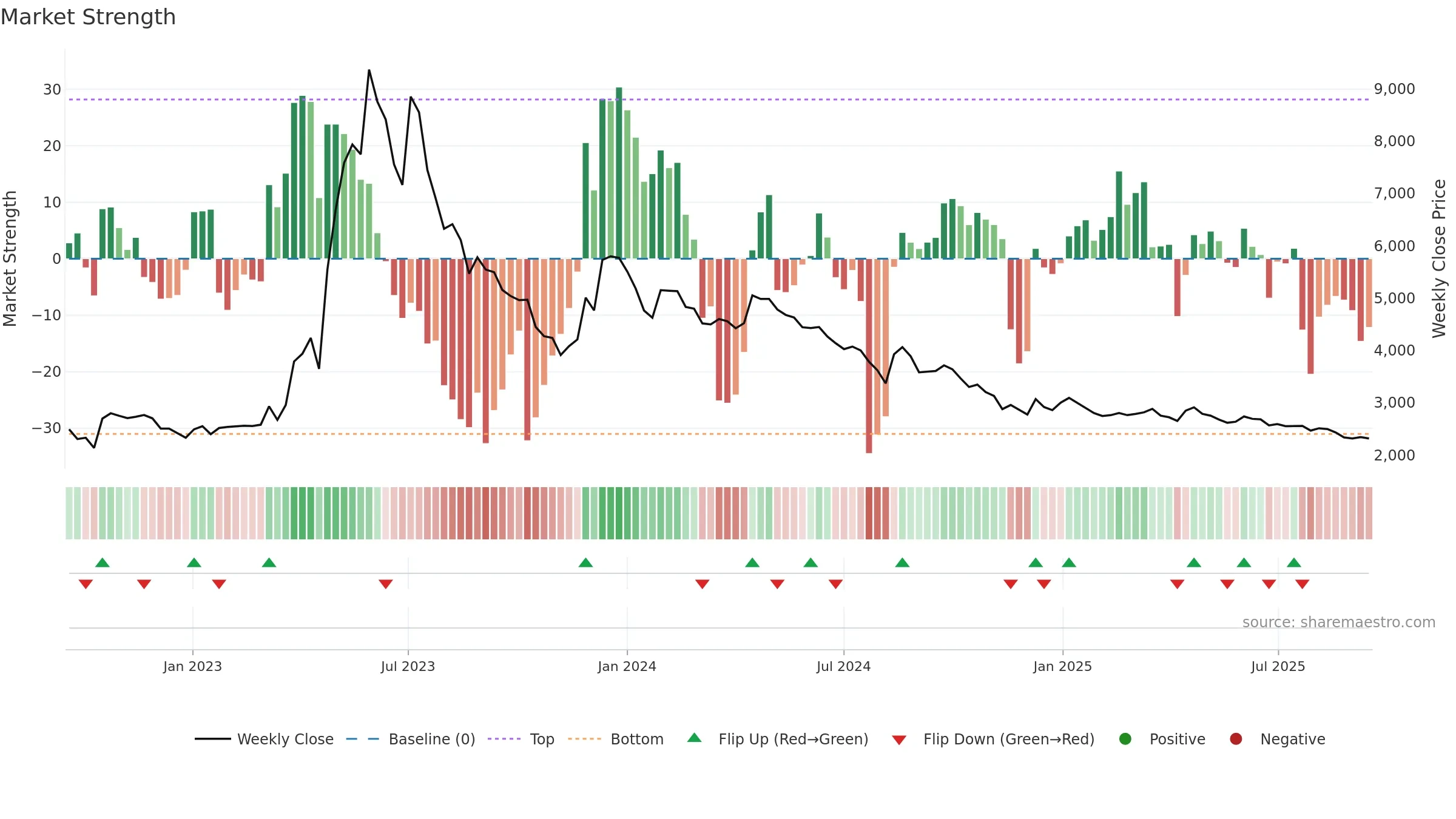 024900 weekly Market Strength chart, closing 2025-09-15.
