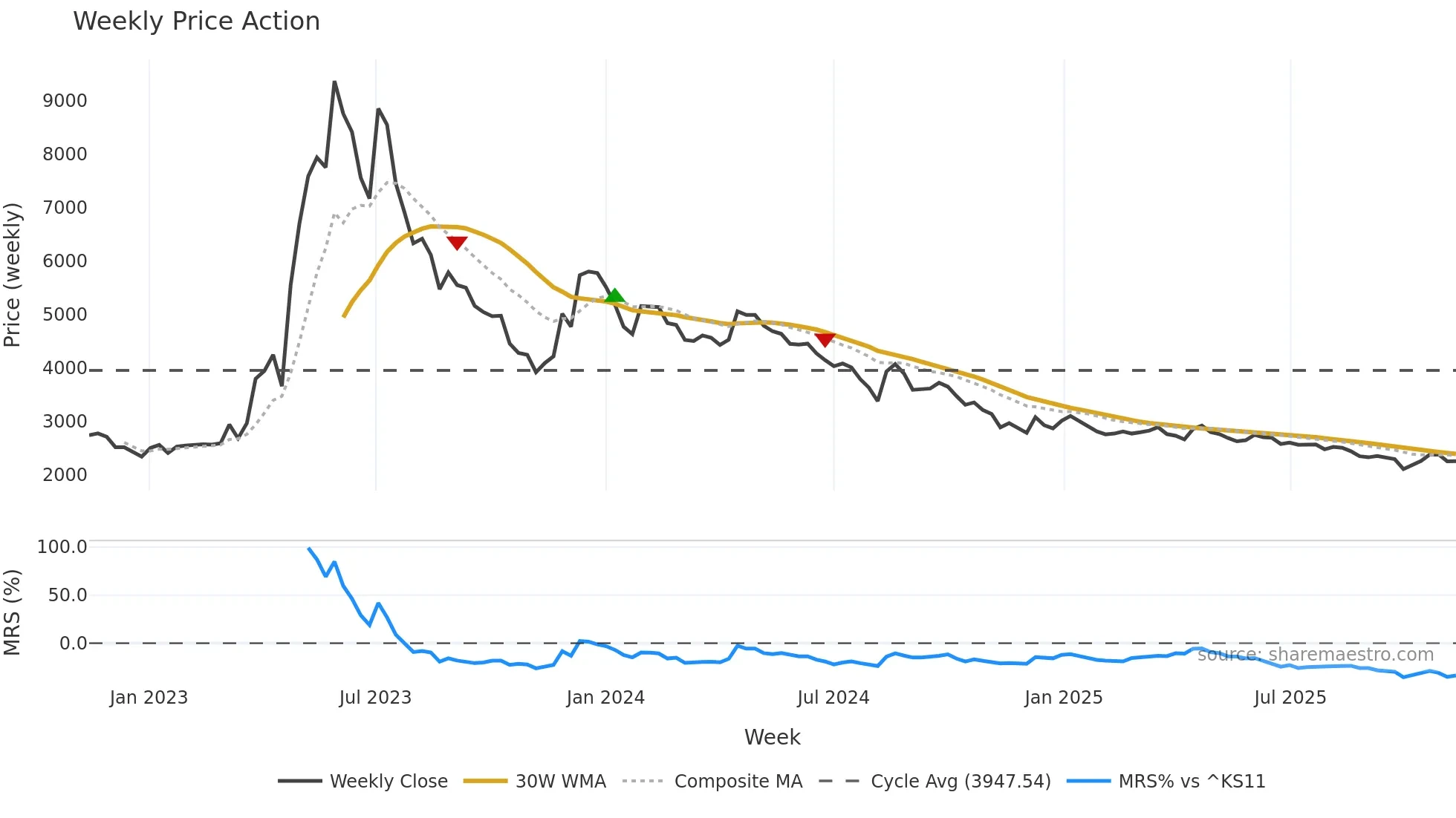 024900 weekly Price Action chart, closing 2025-11-03