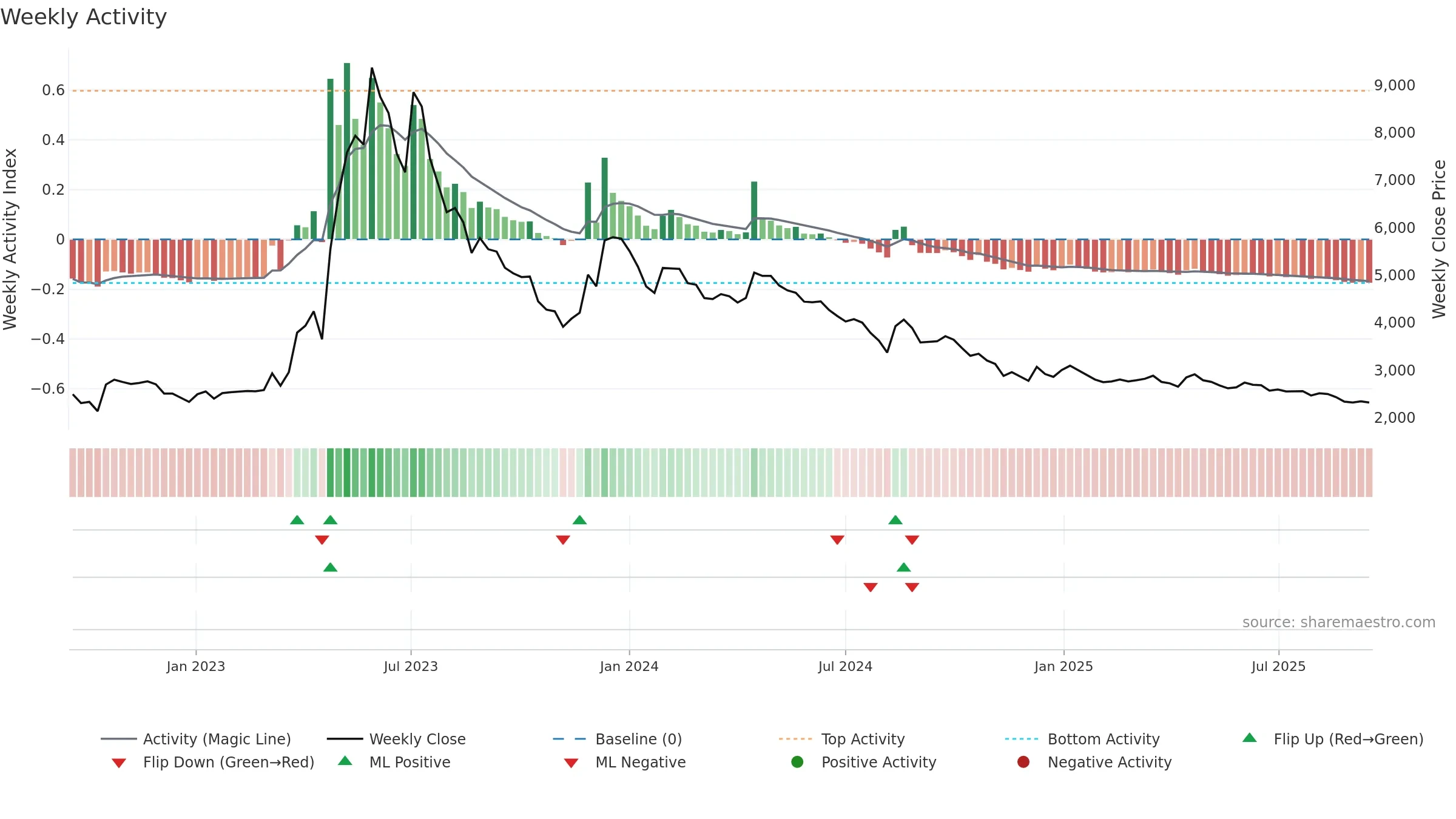 024900 weekly Activity chart, closing 2025-09-15.