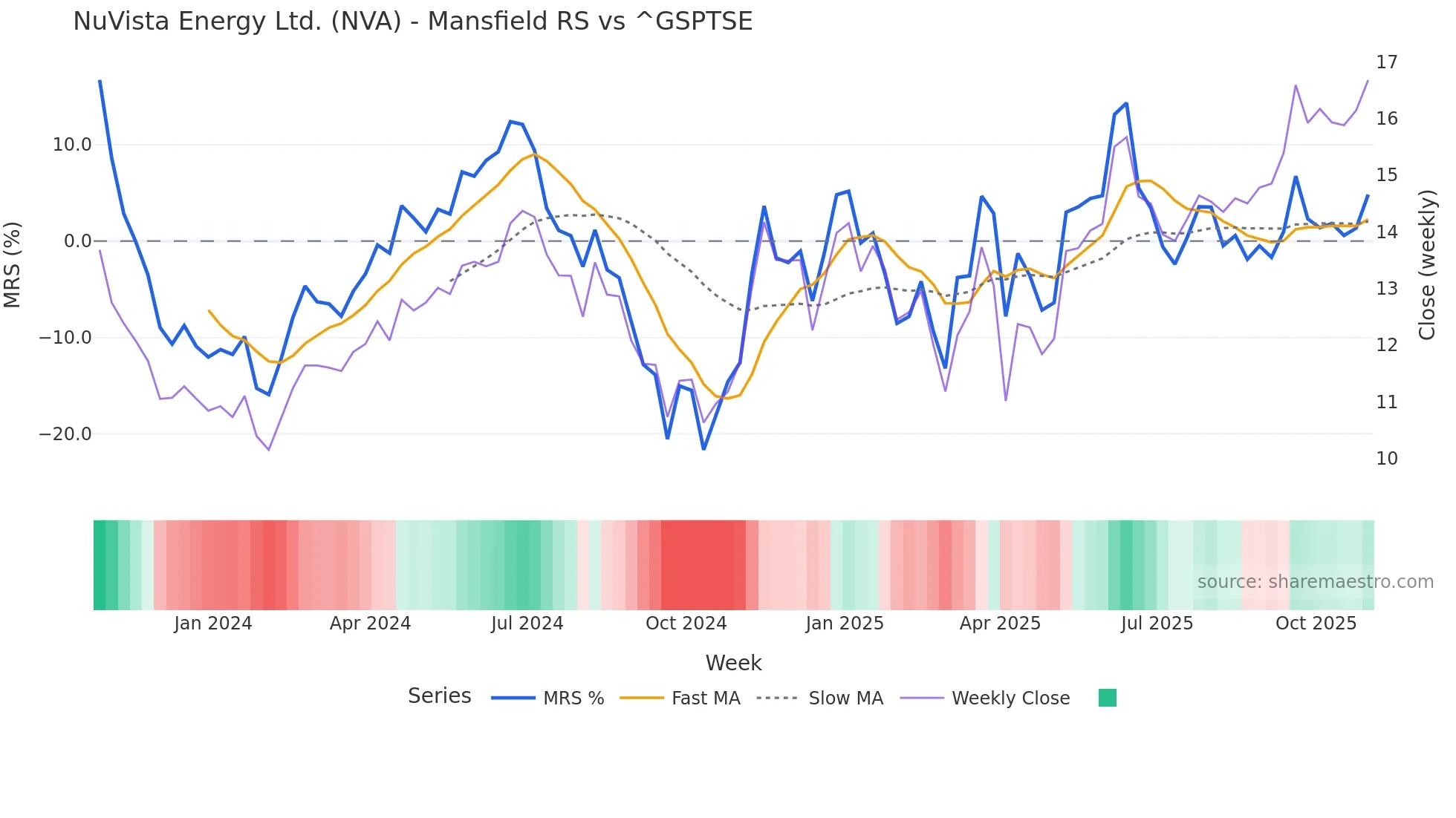 NVA Mansfield Relative Strength chart