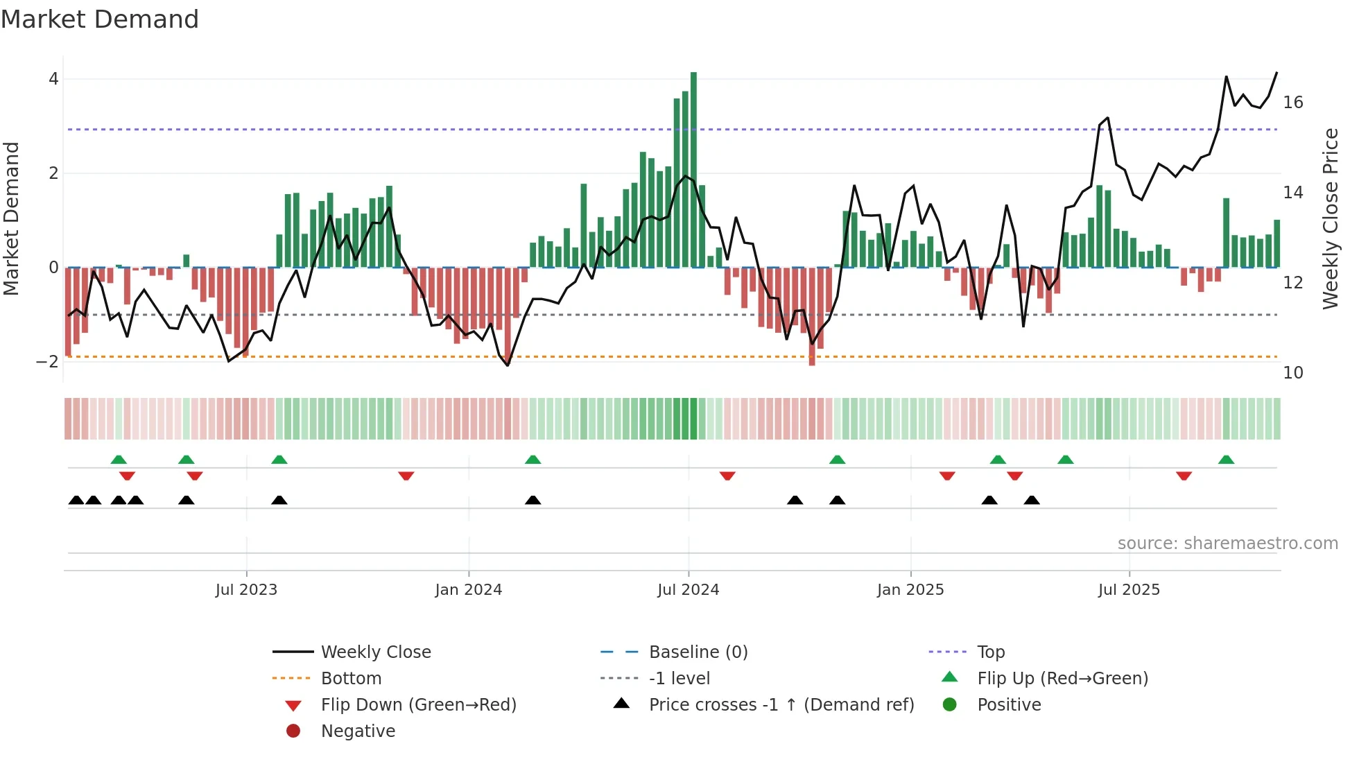 NVA weekly Market Demand chart
